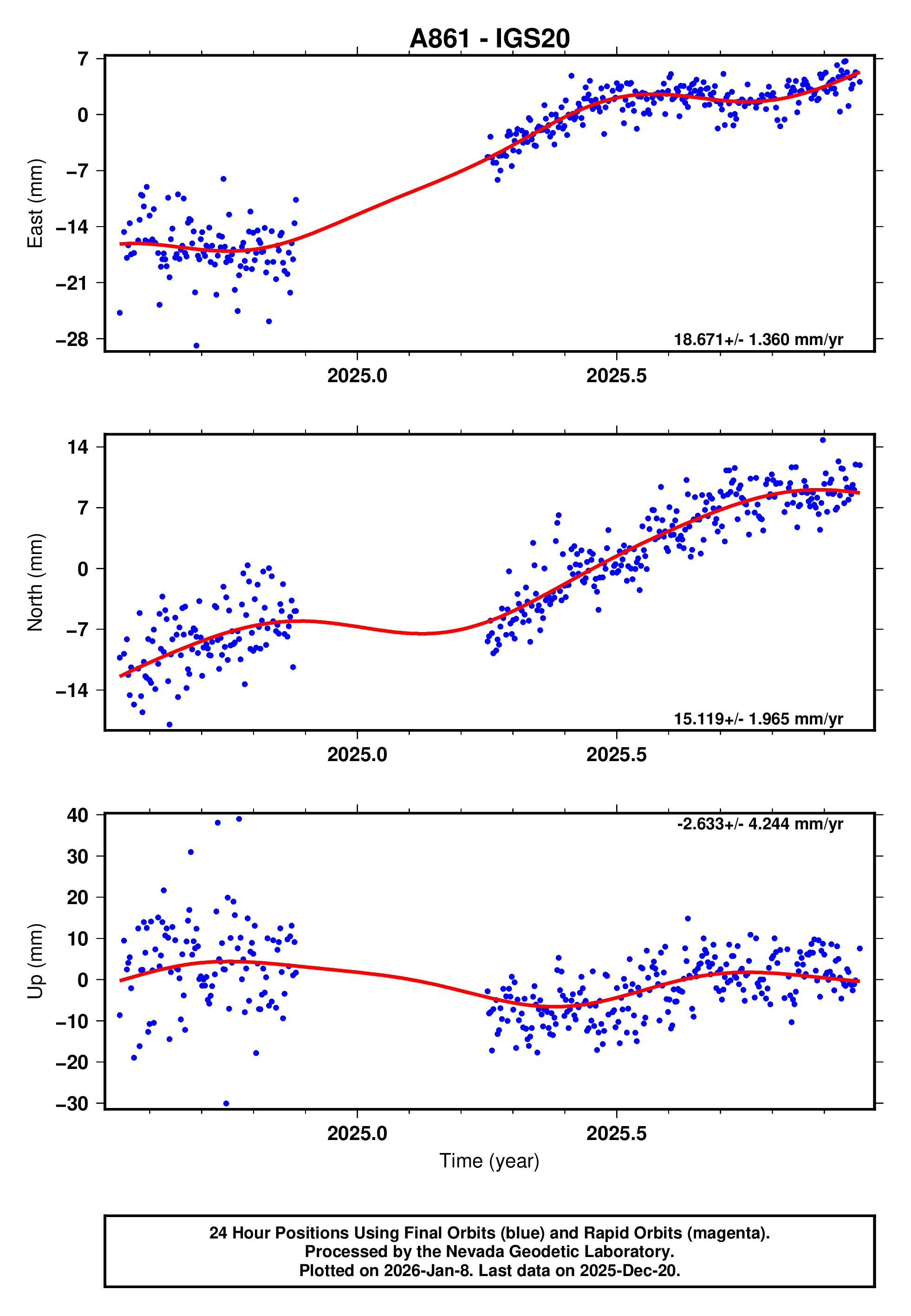 GPS time series plot