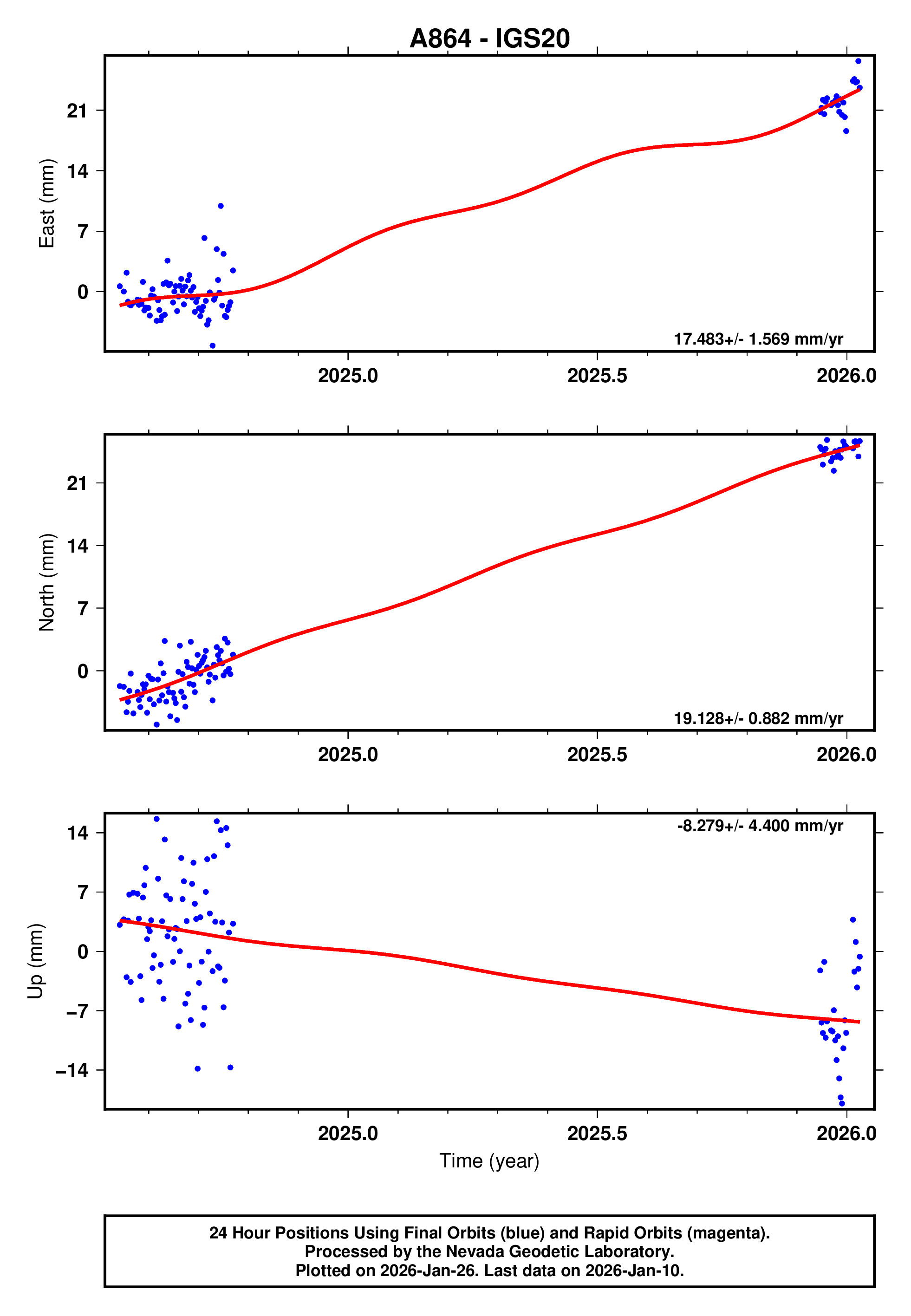 GPS time series plot