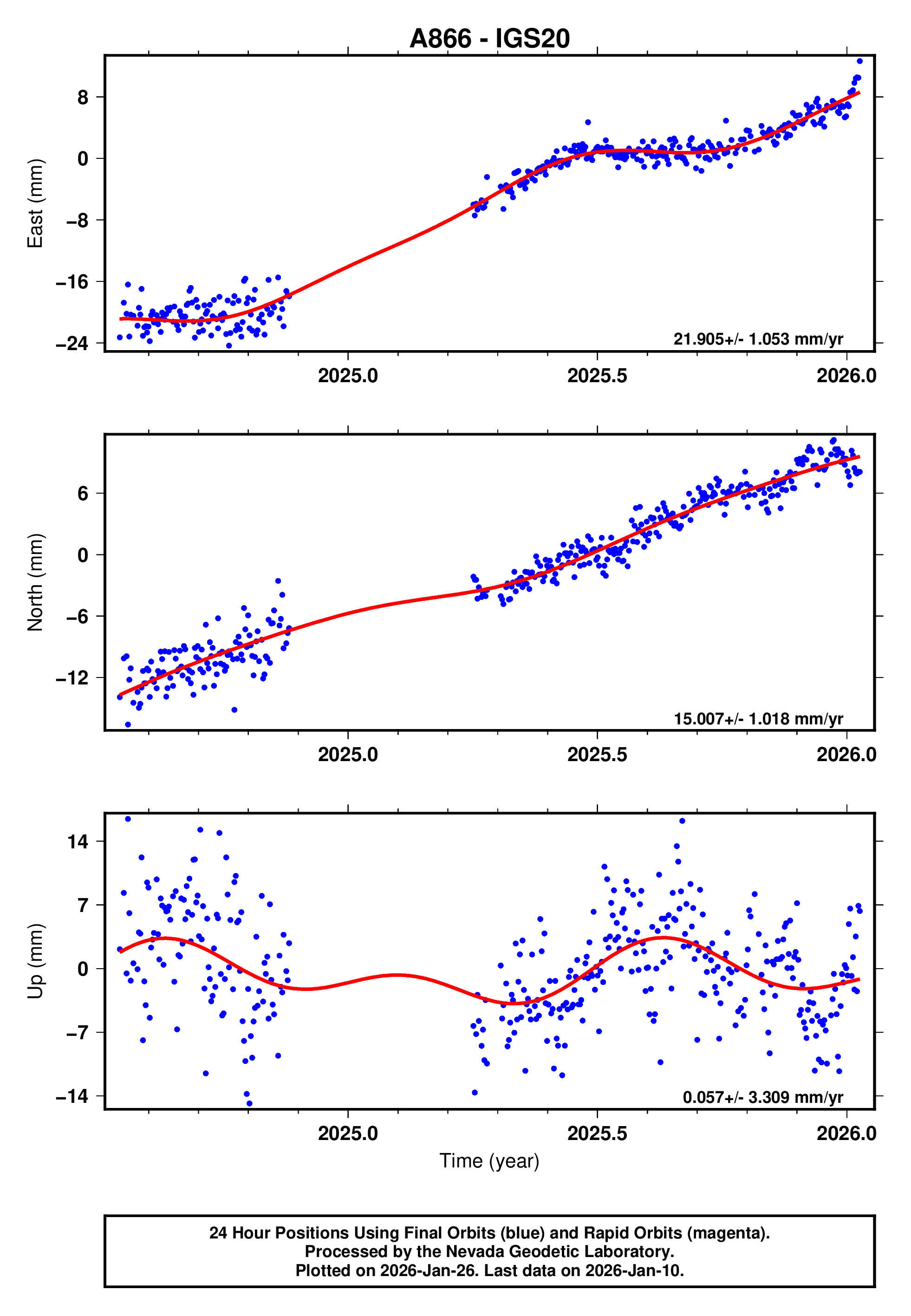 GPS time series plot
