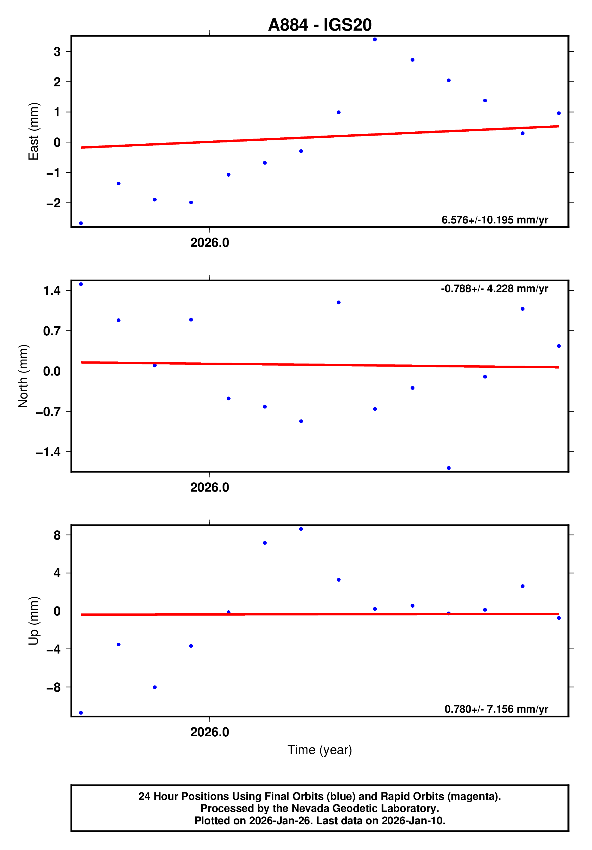 GPS time series plot
