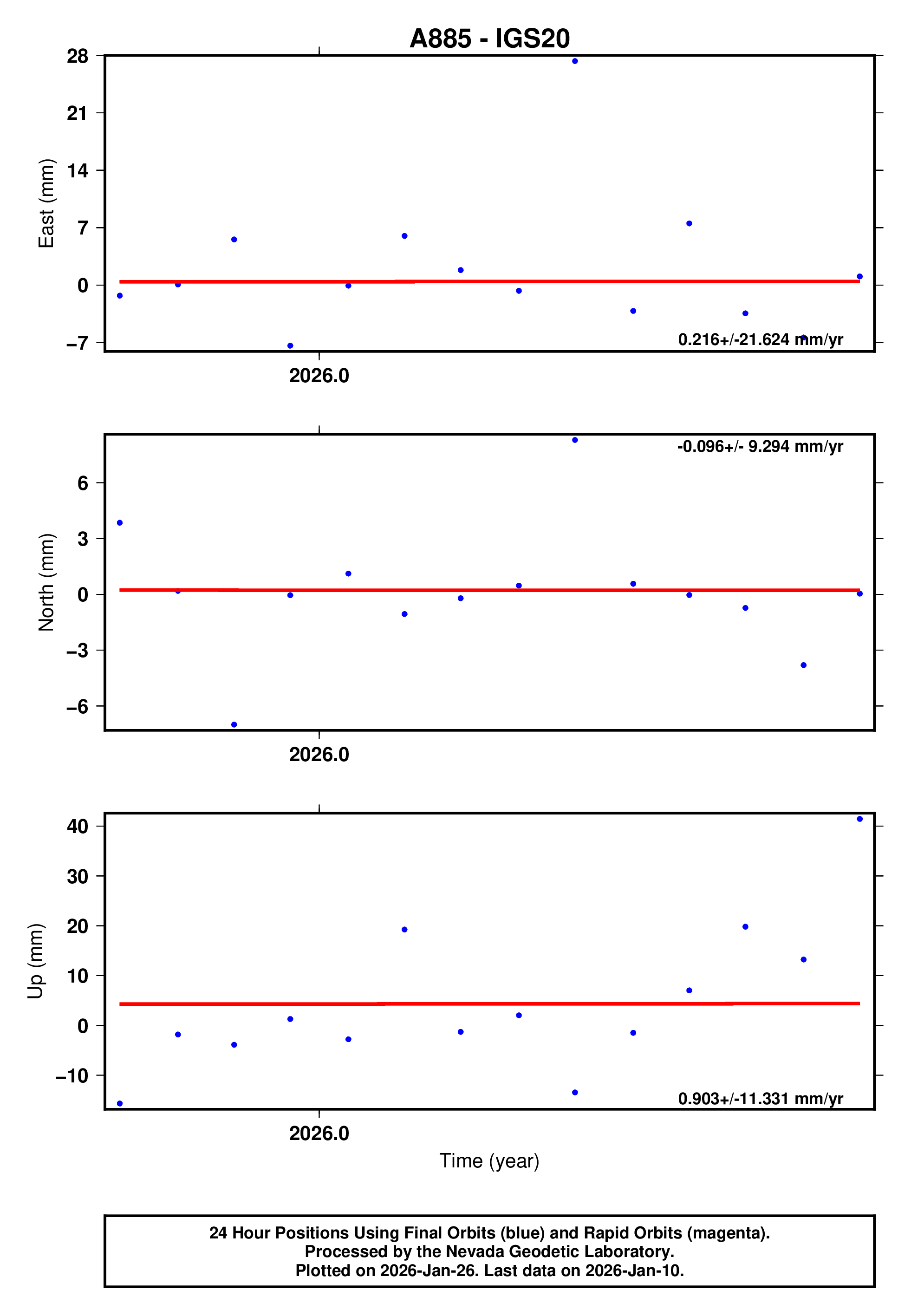 GPS time series plot