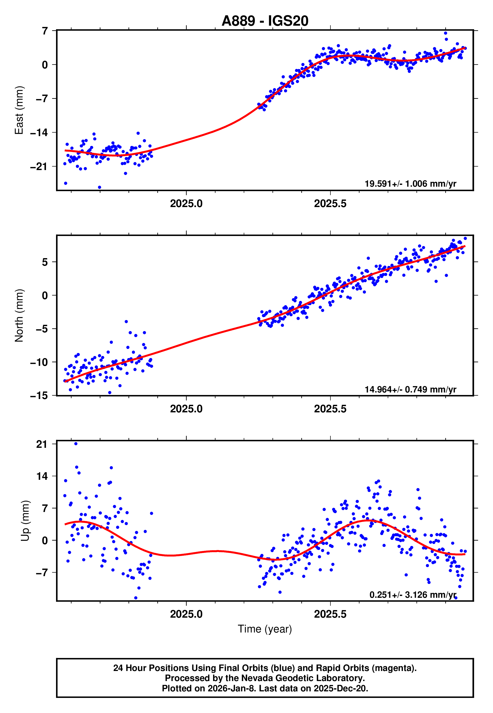 GPS time series plot
