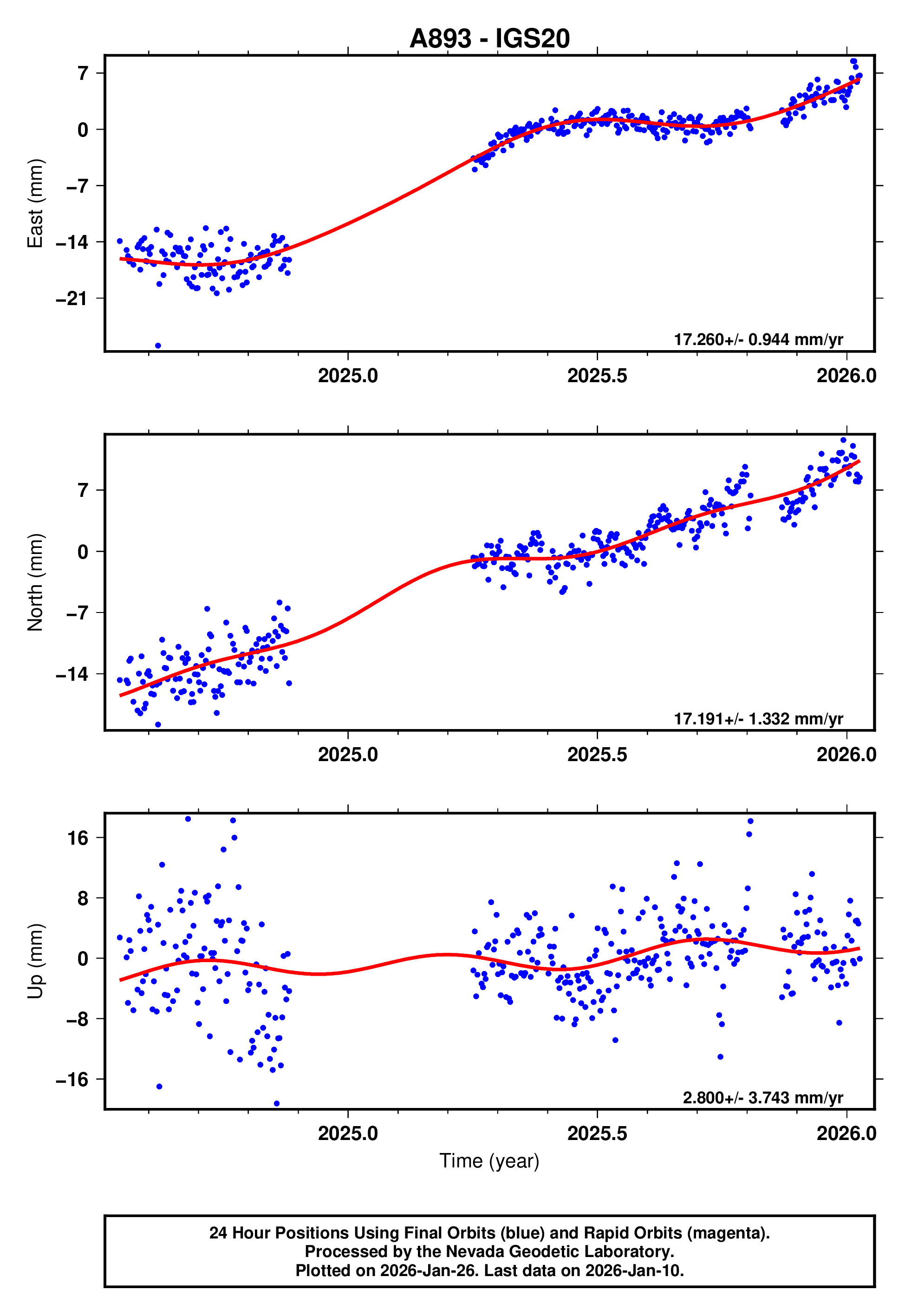 GPS time series plot