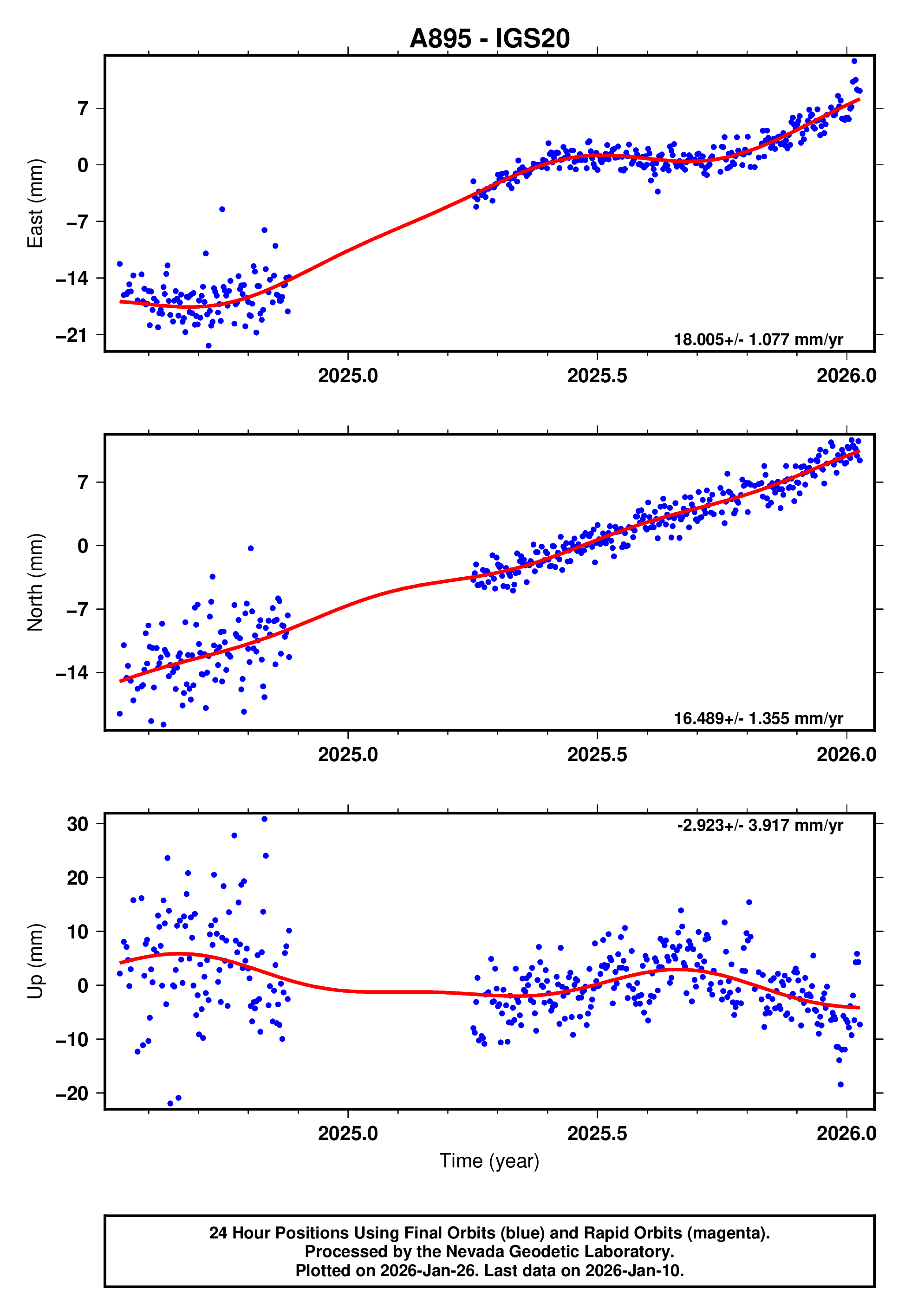 GPS time series plot