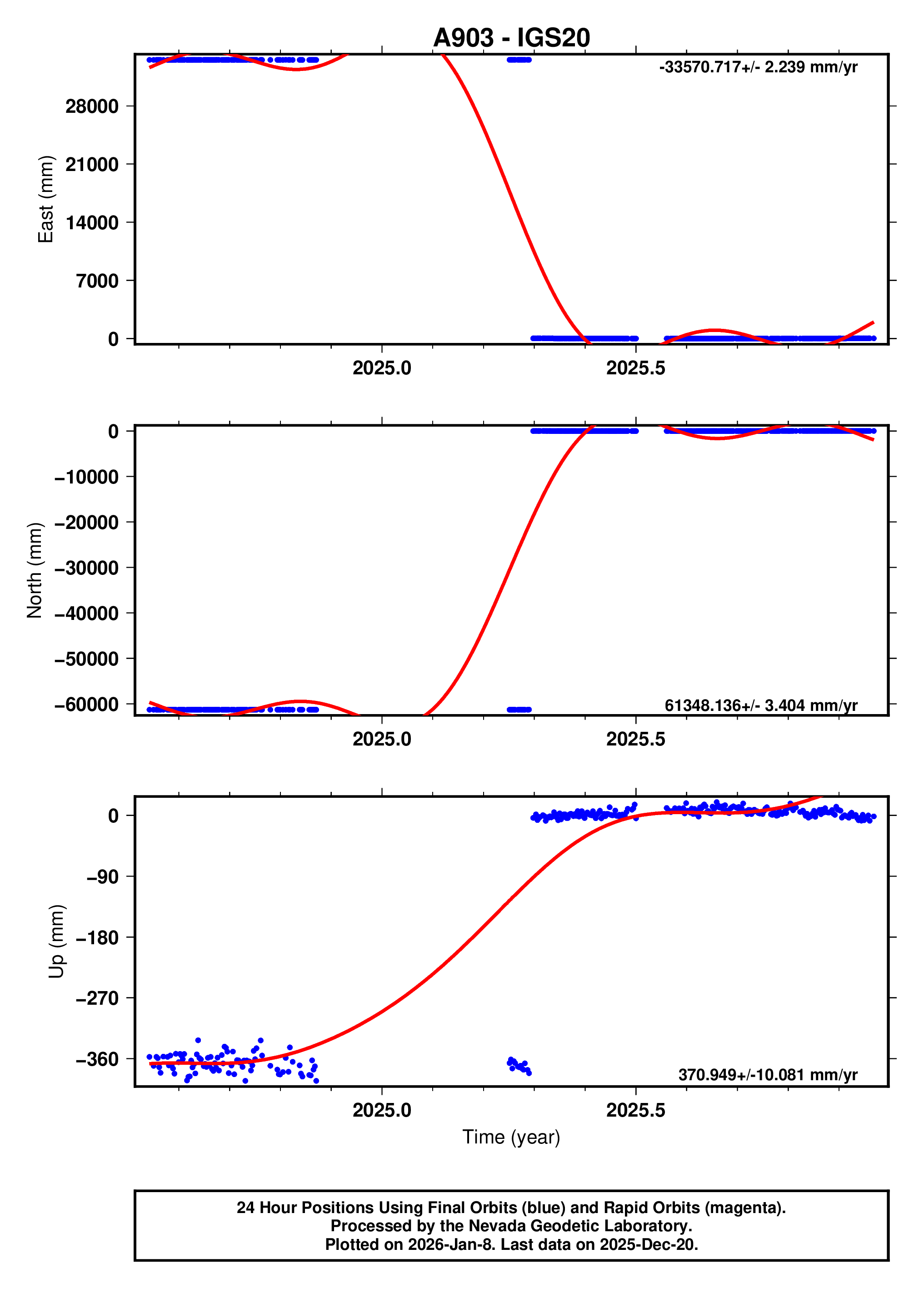 GPS time series plot