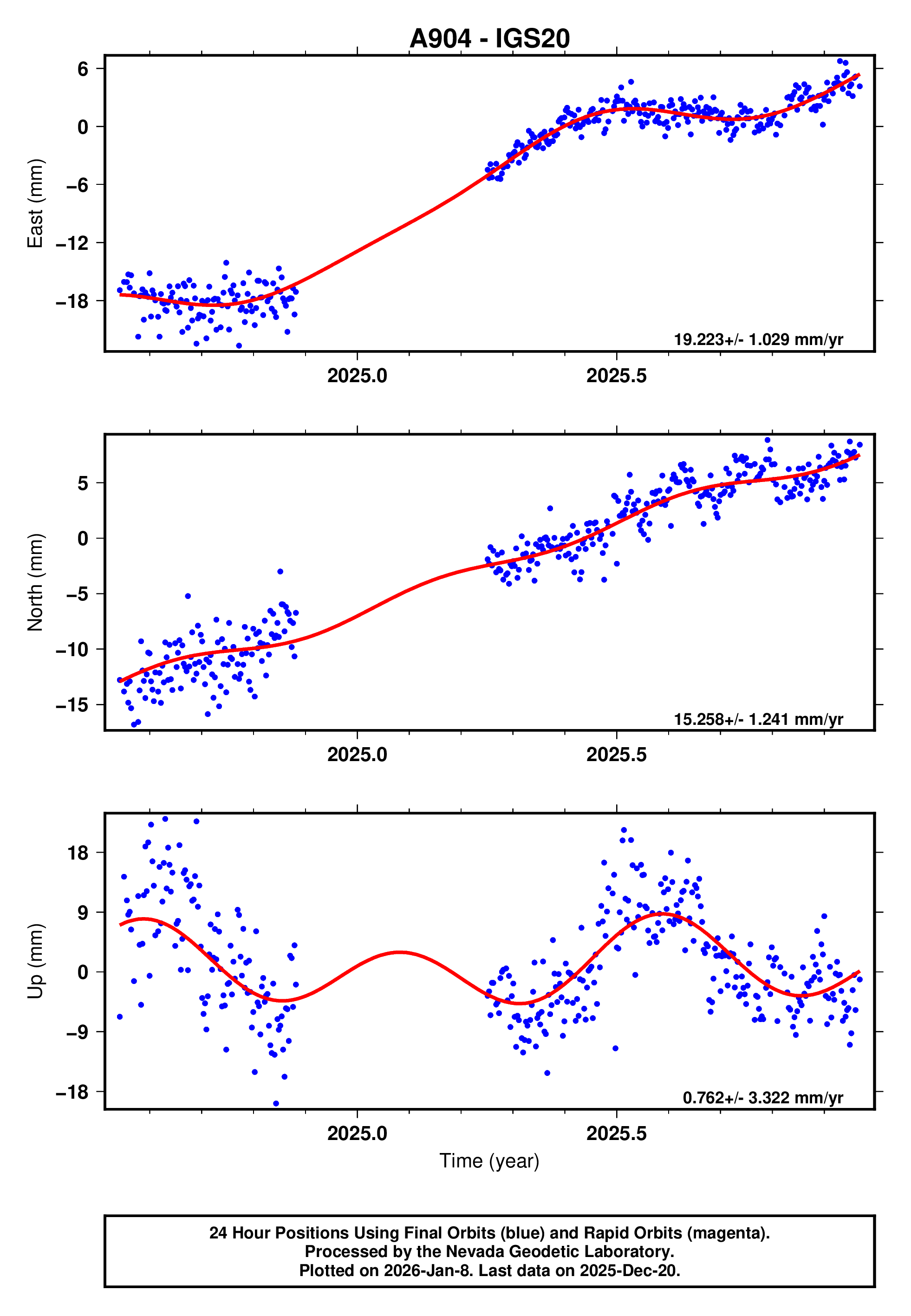 GPS time series plot