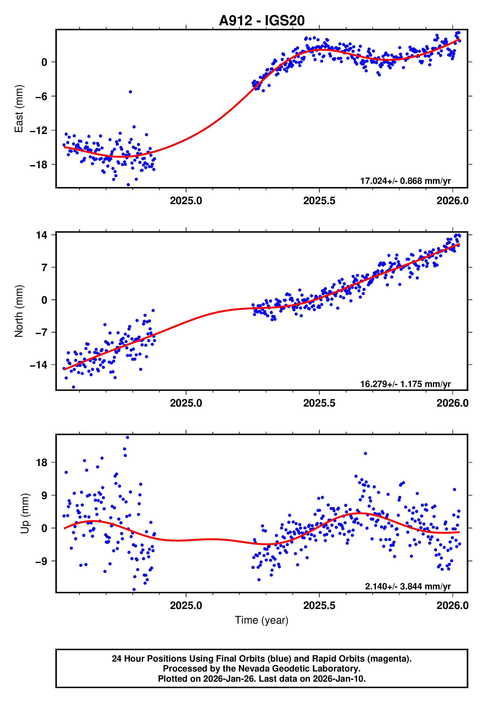 GPS time series plot