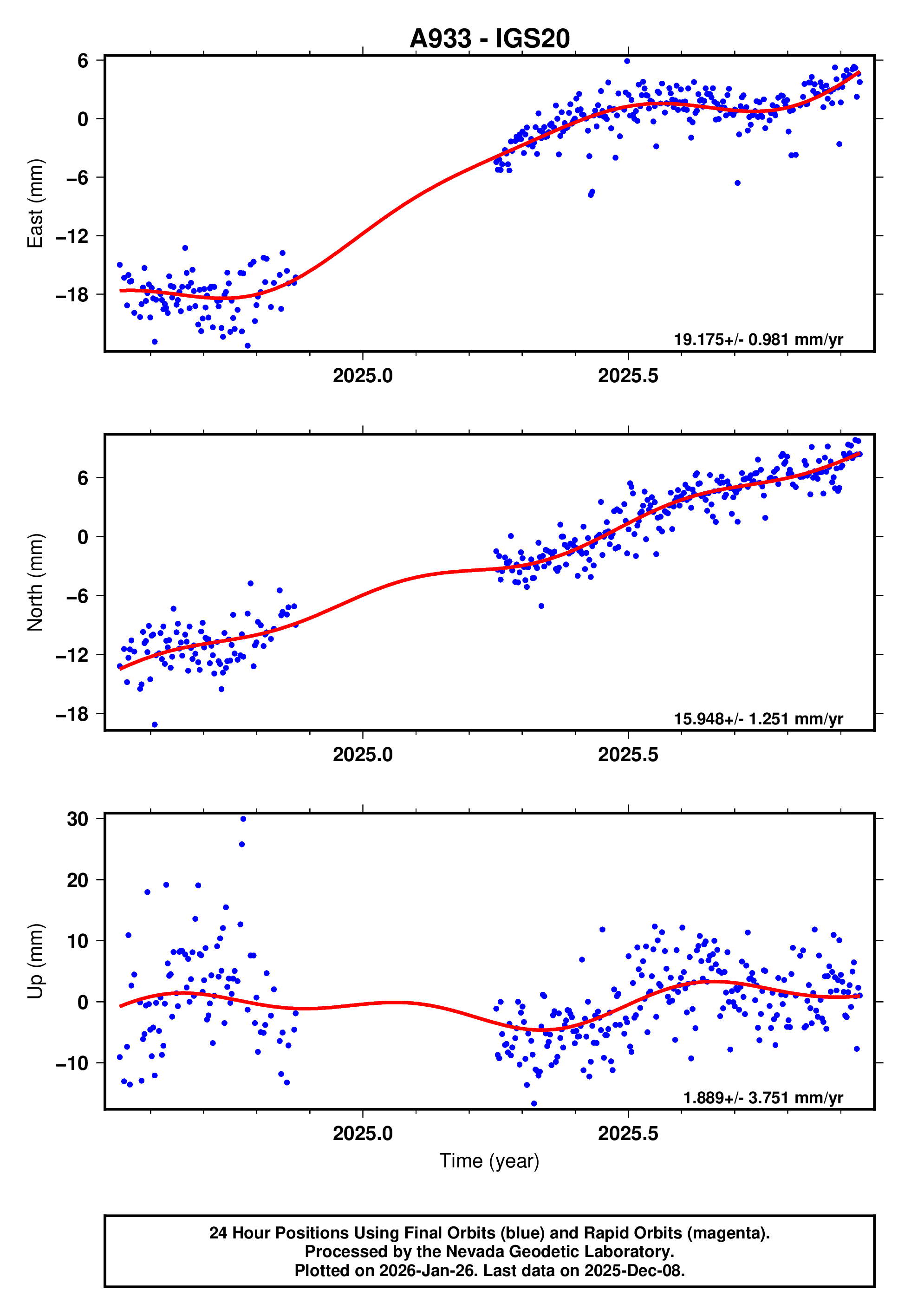 GPS time series plot