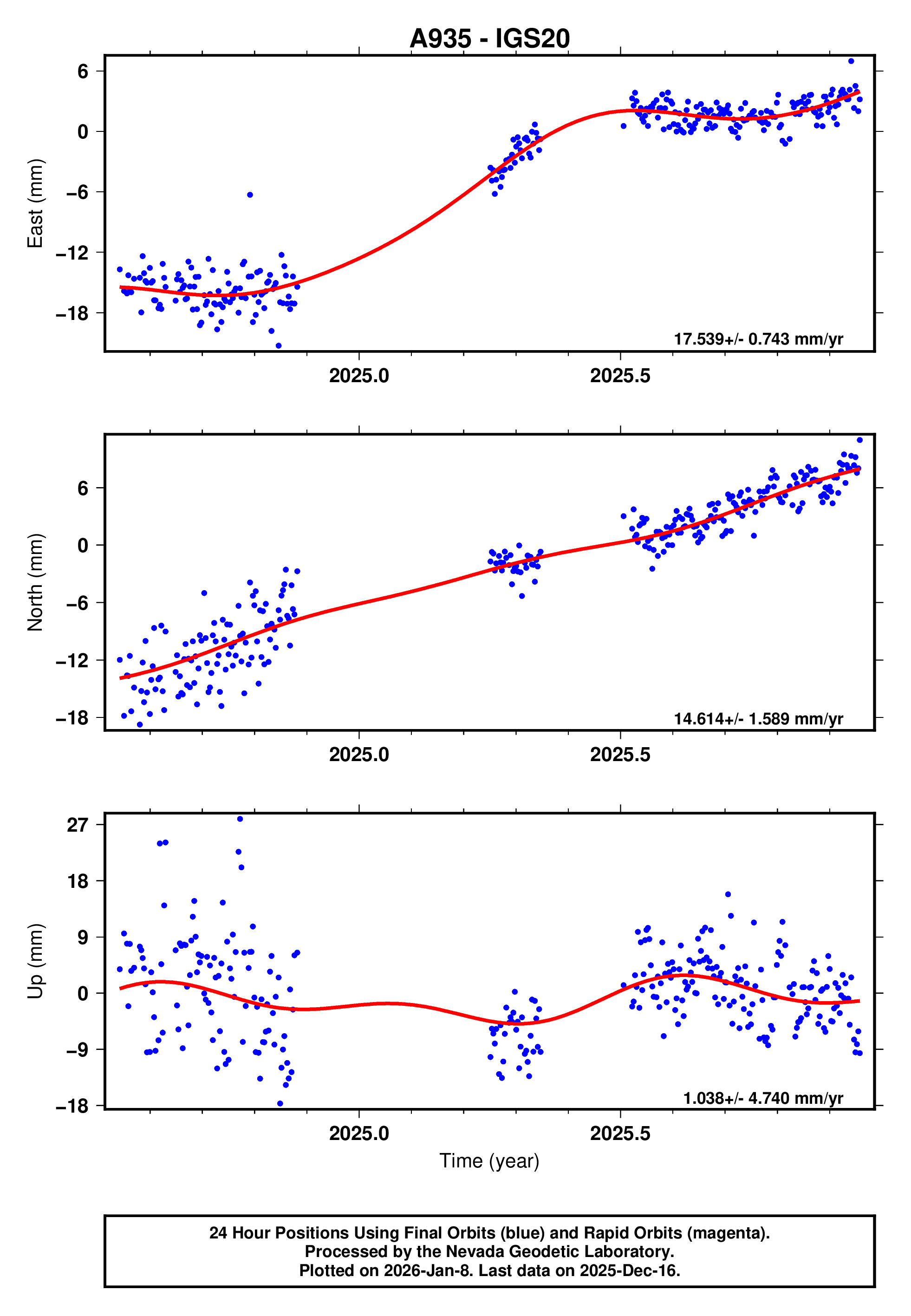 GPS time series plot