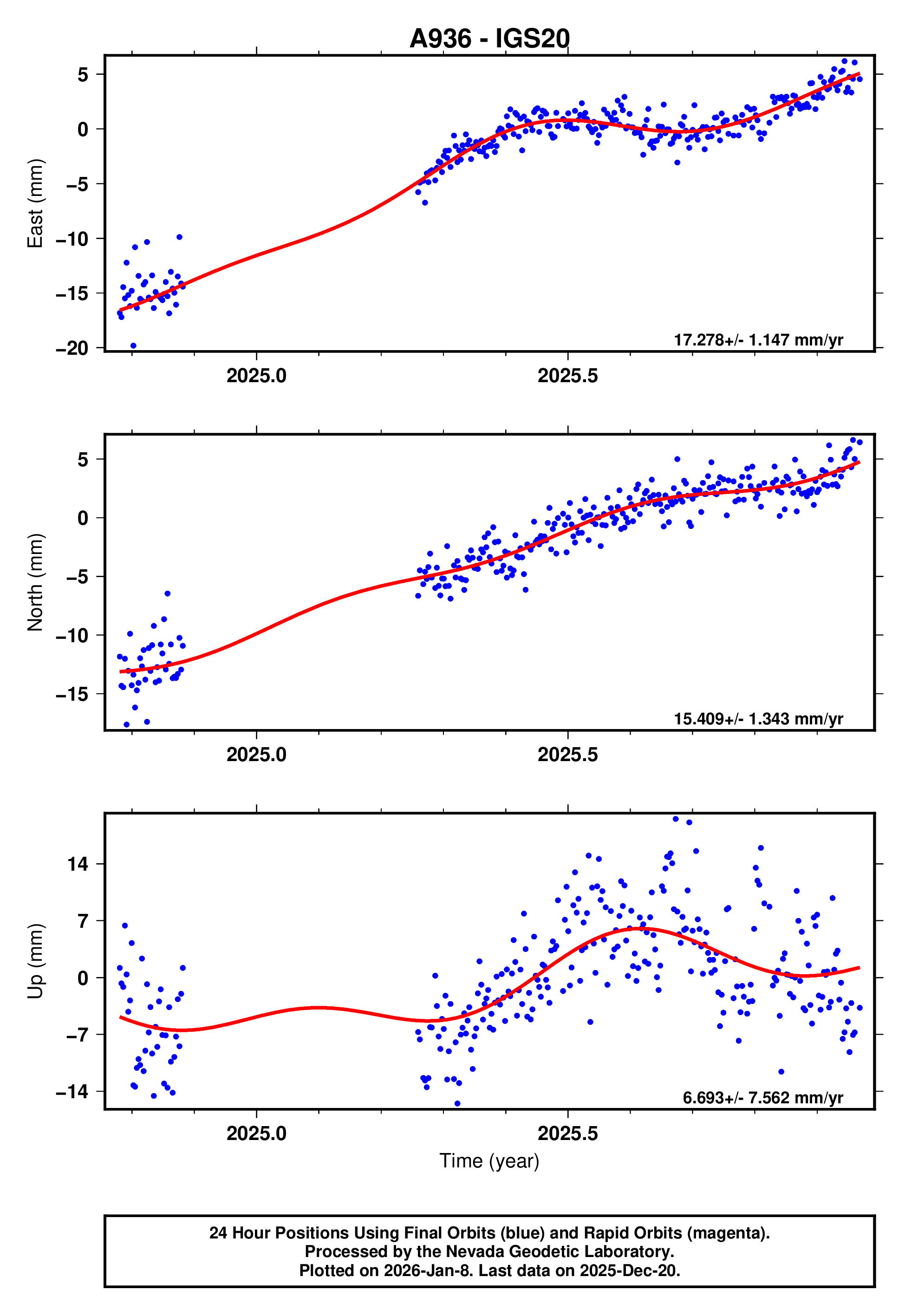 GPS time series plot