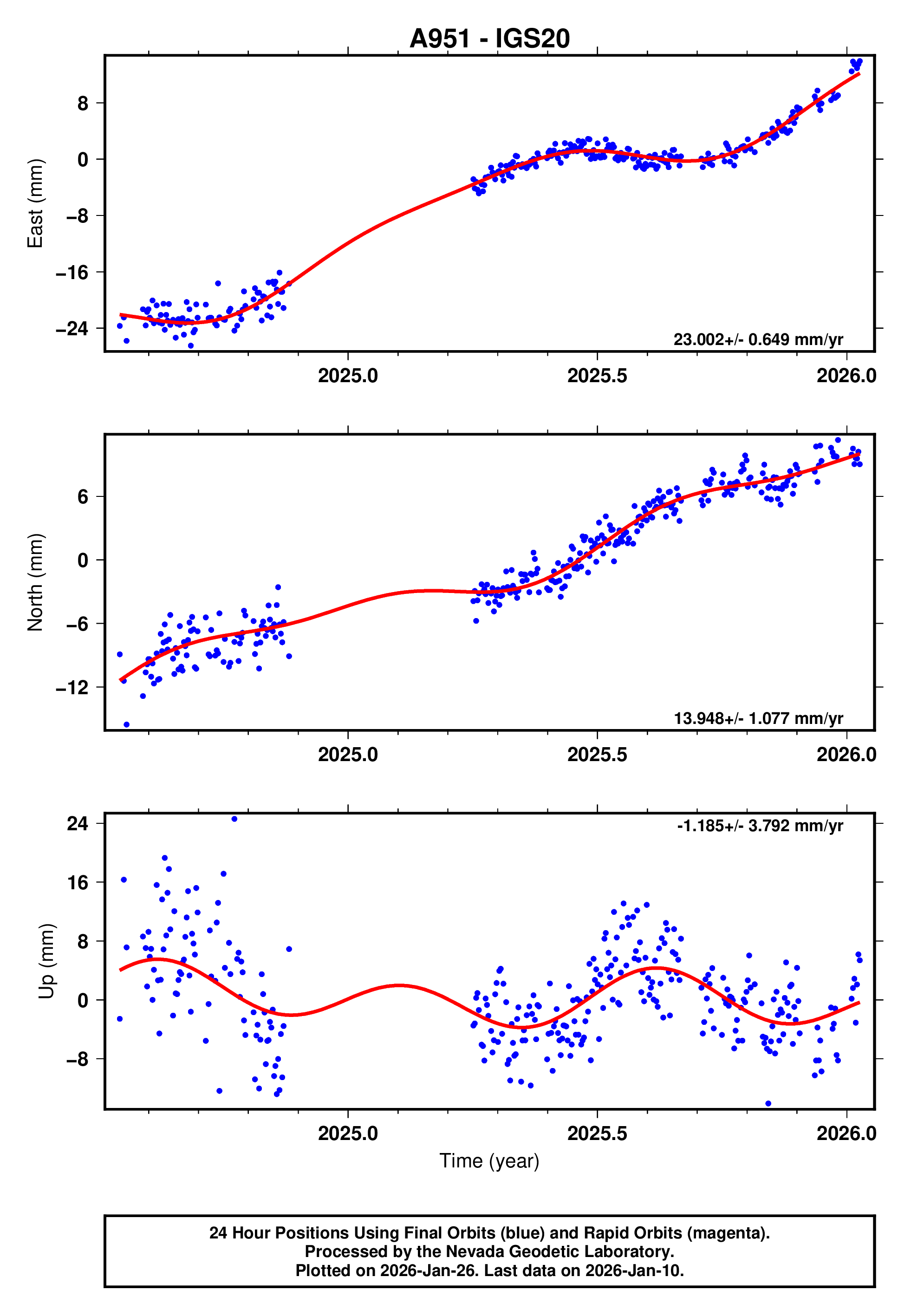 GPS time series plot