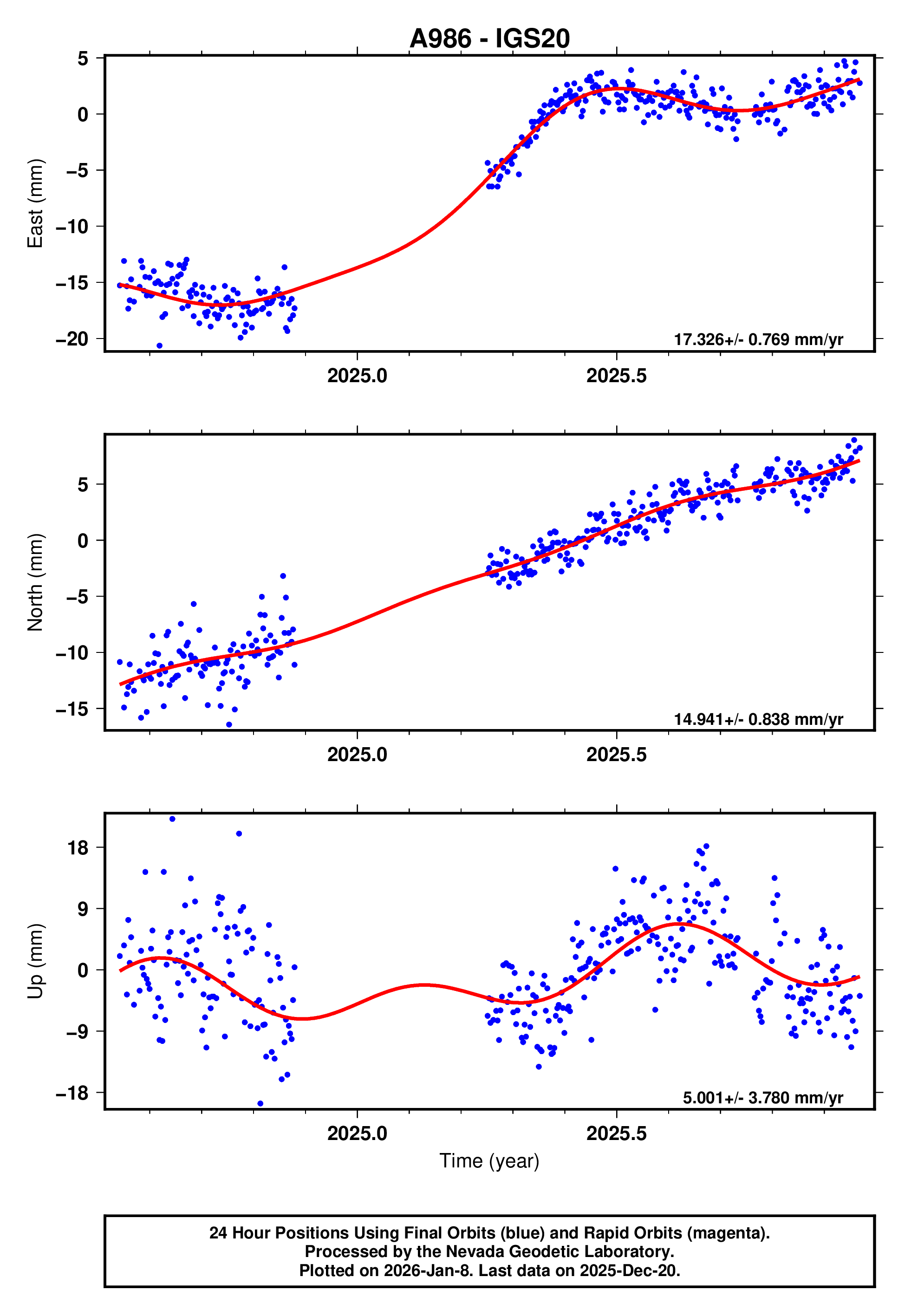 GPS time series plot