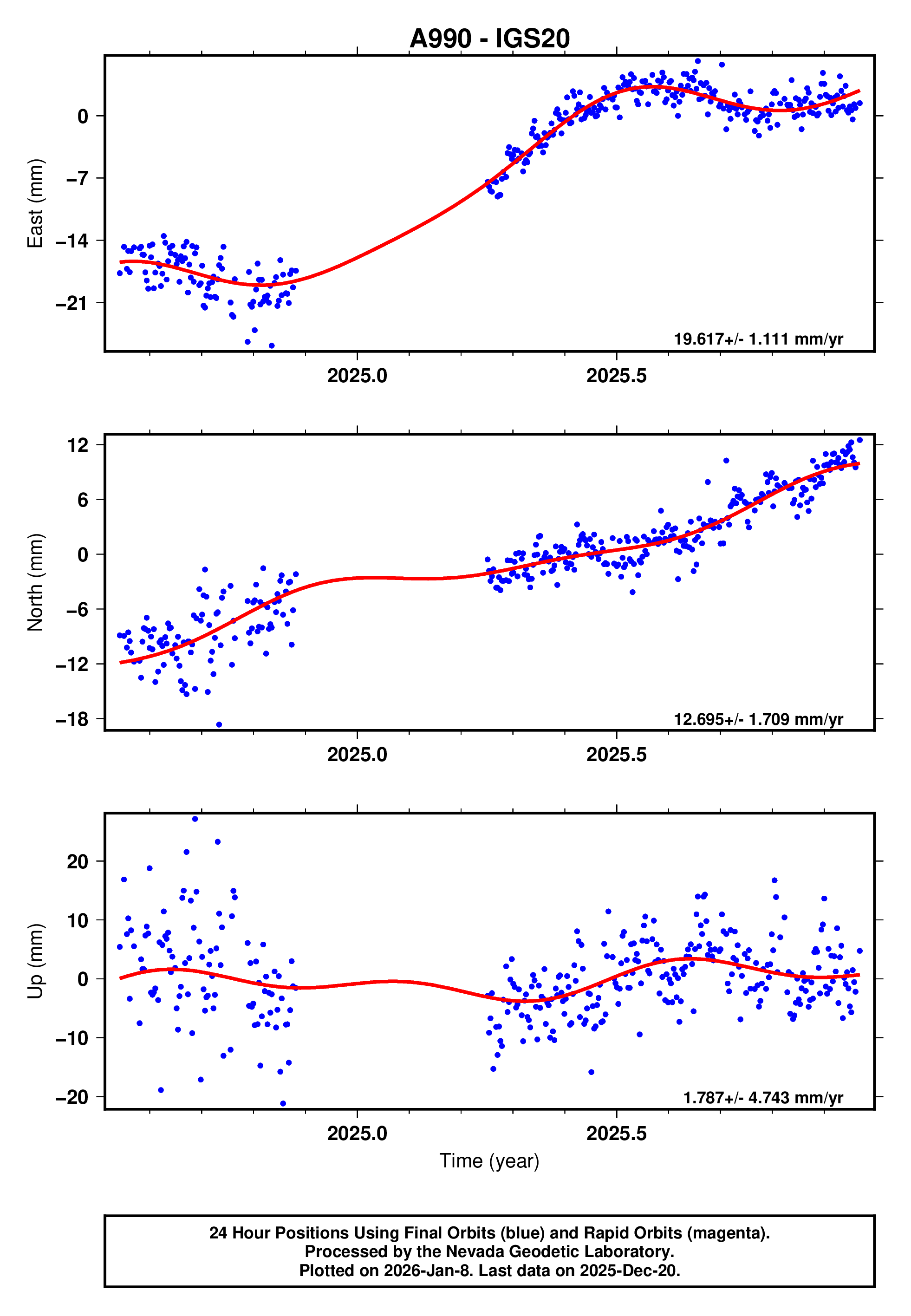 GPS time series plot