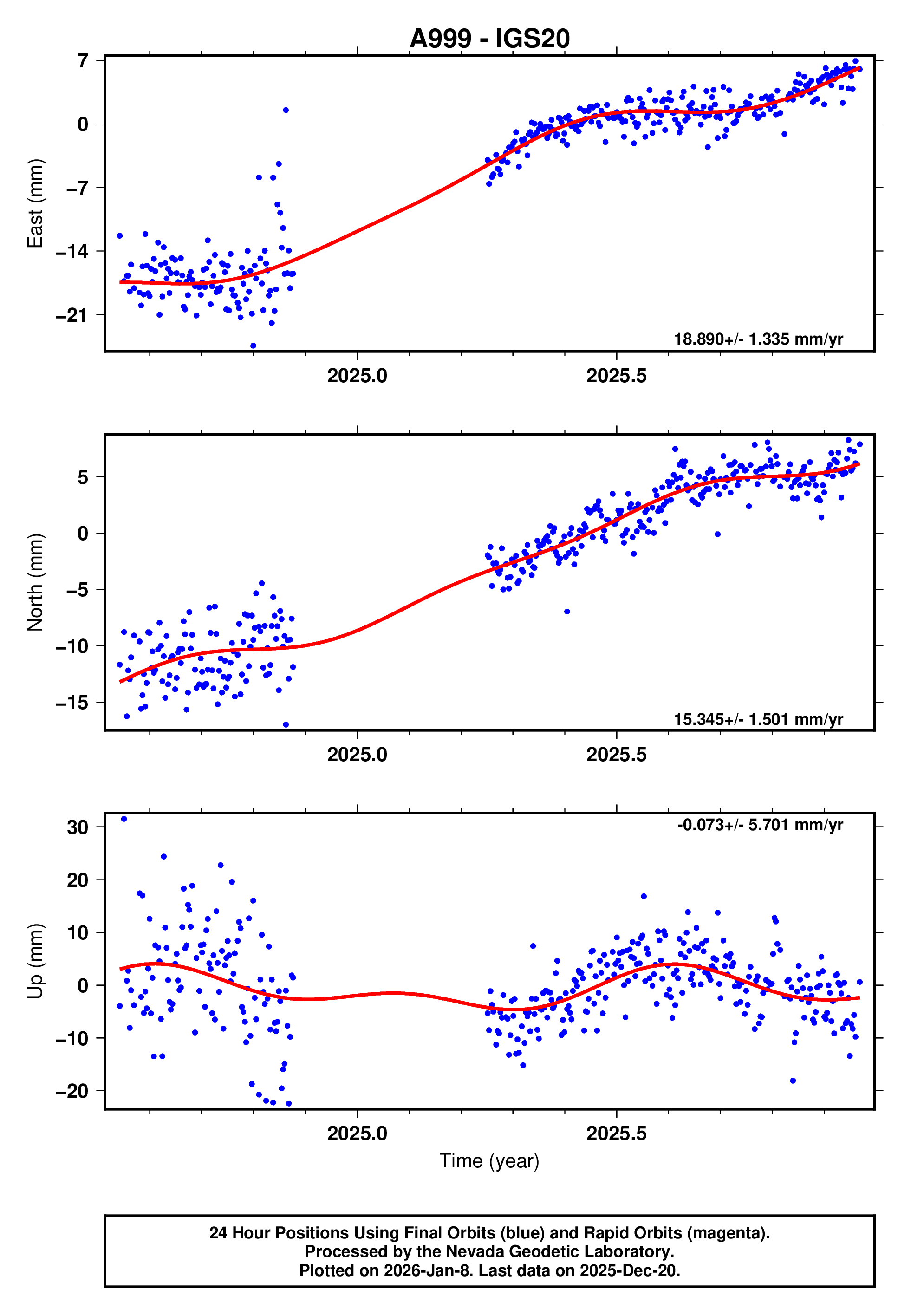 GPS time series plot