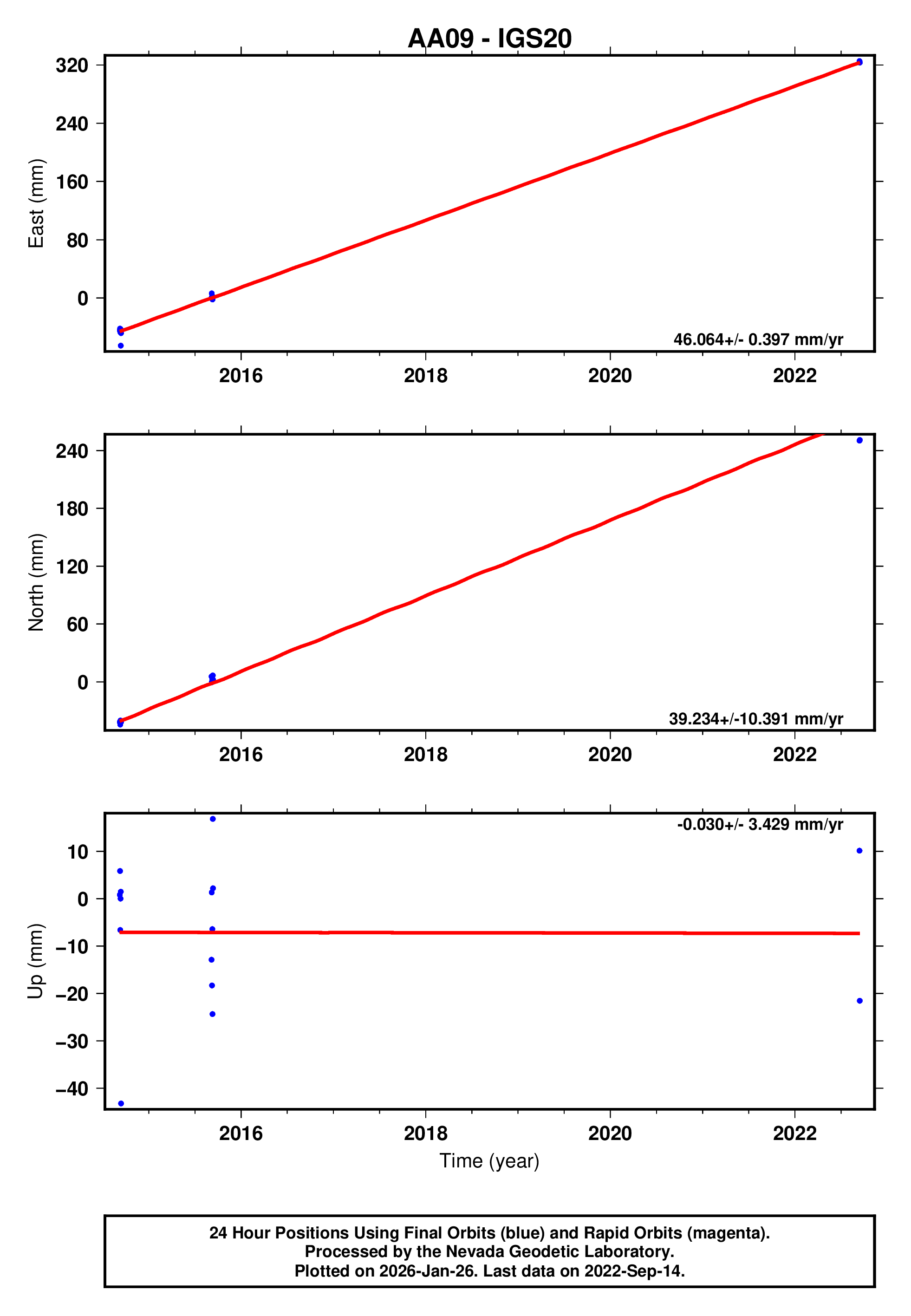 GPS time series plot
