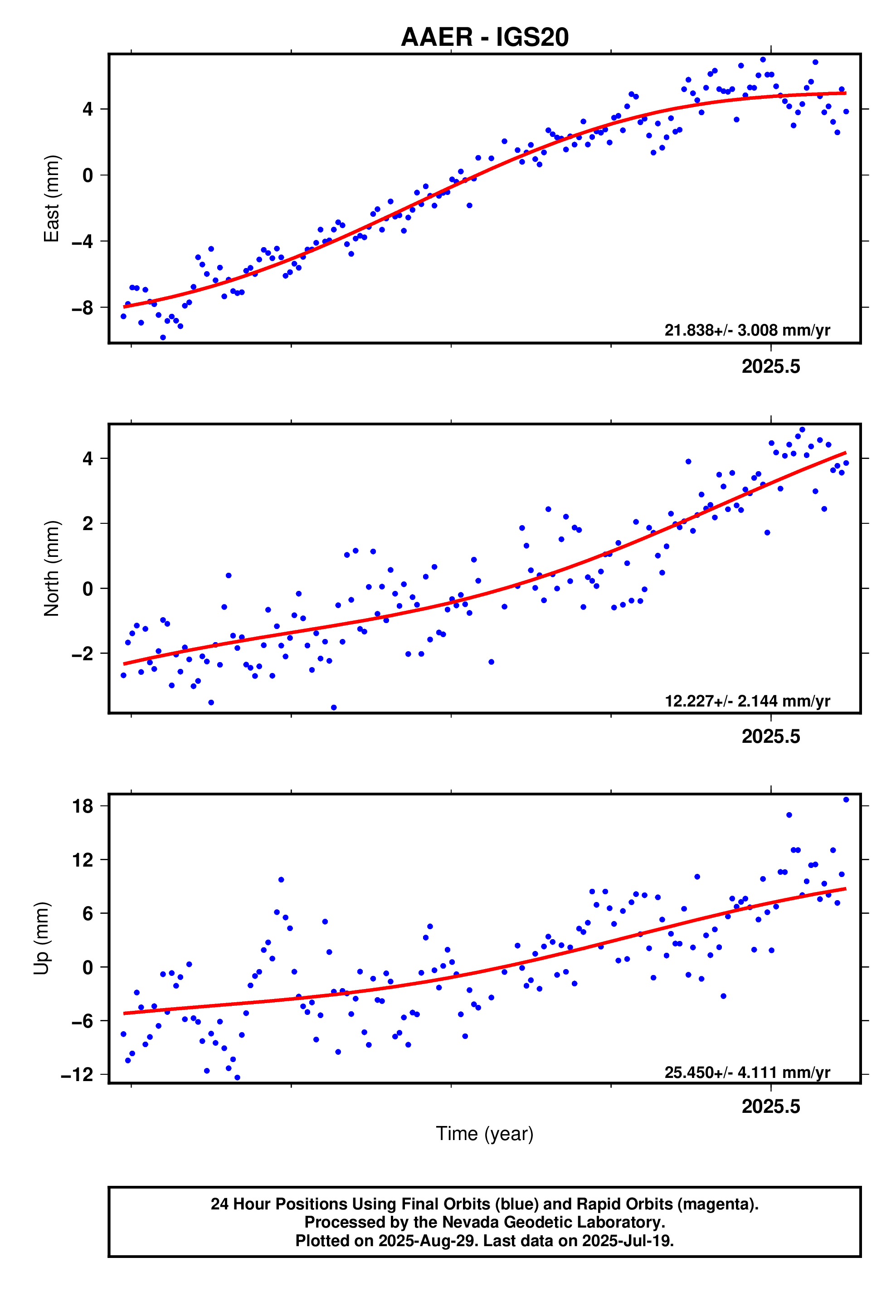 GPS time series plot