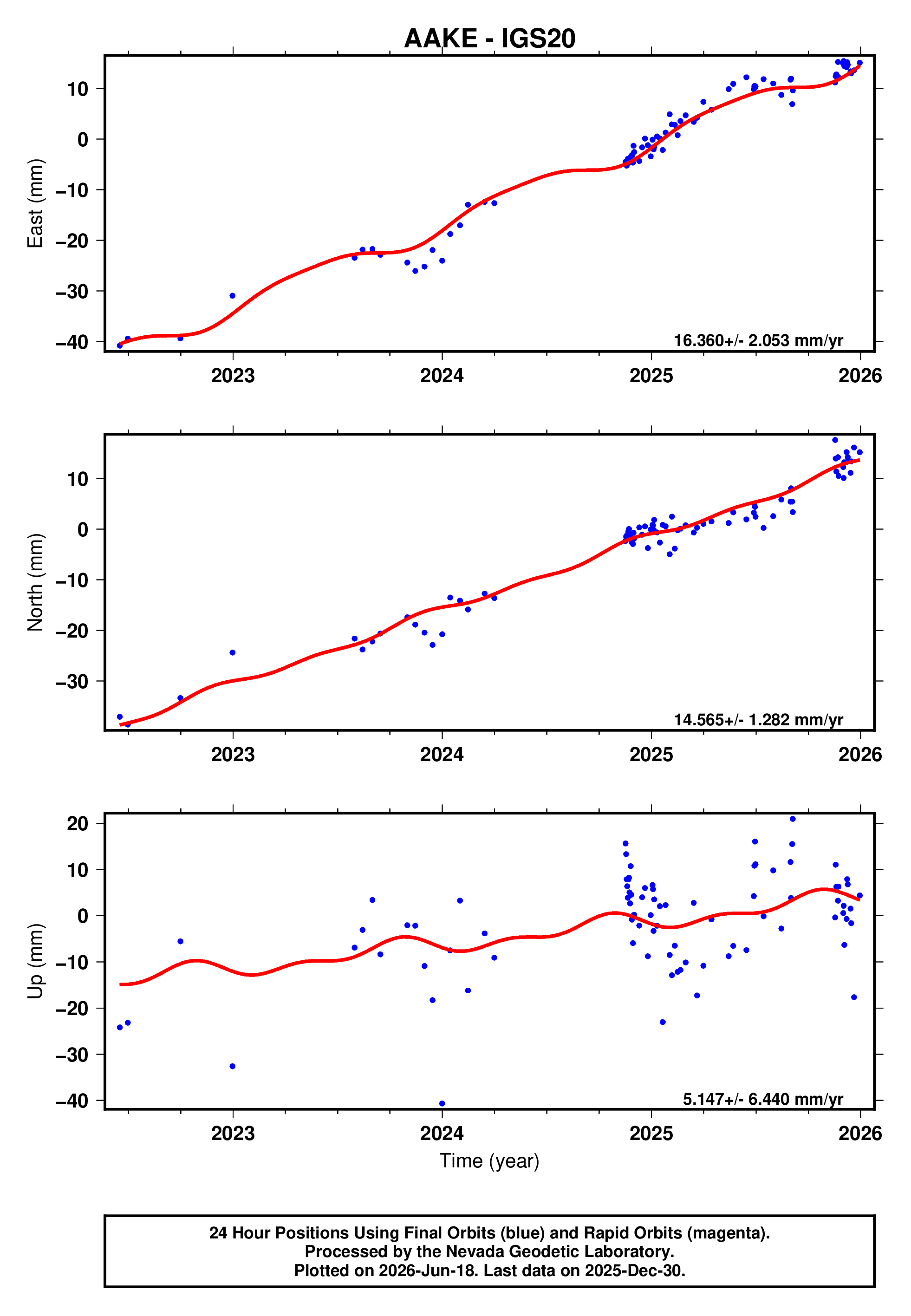GPS time series plot