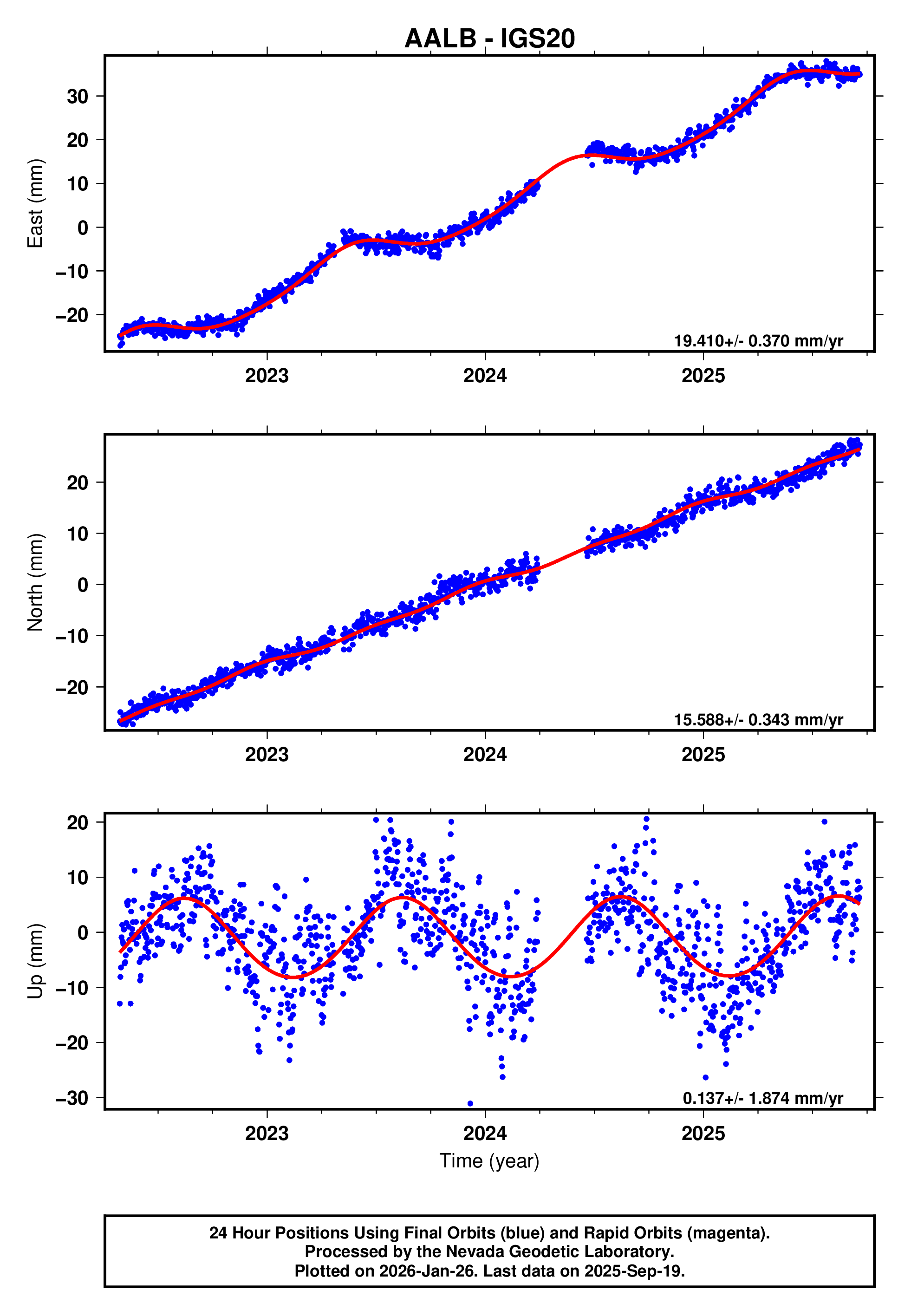 GPS time series plot