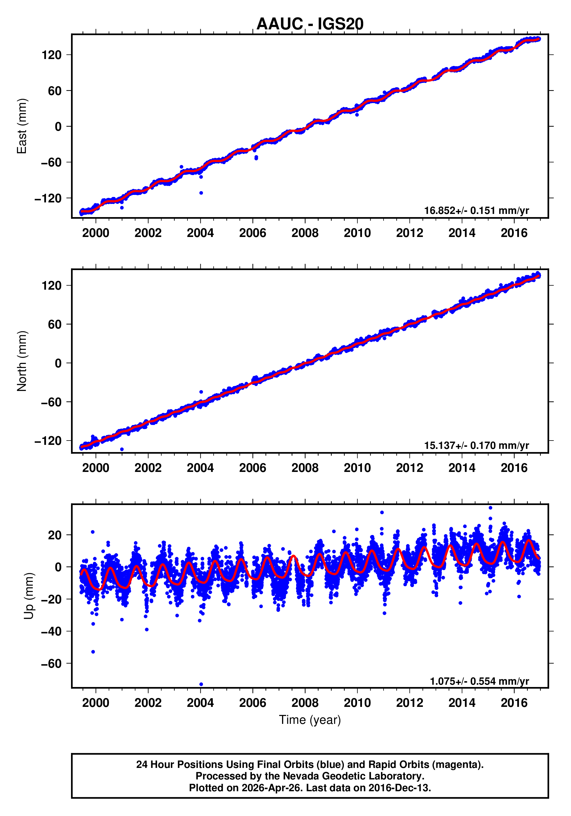 GPS time series plot