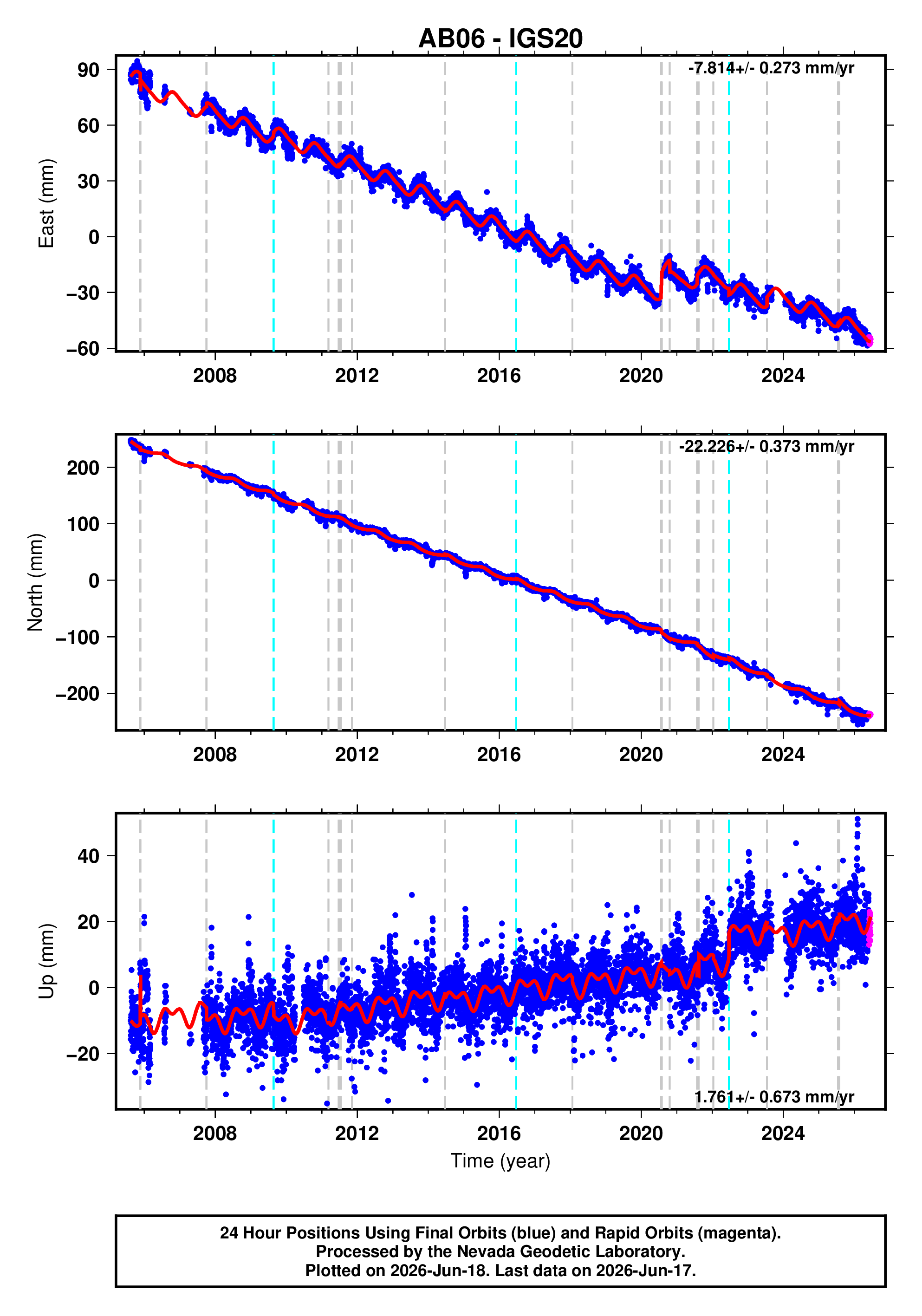 GPS time series plot
