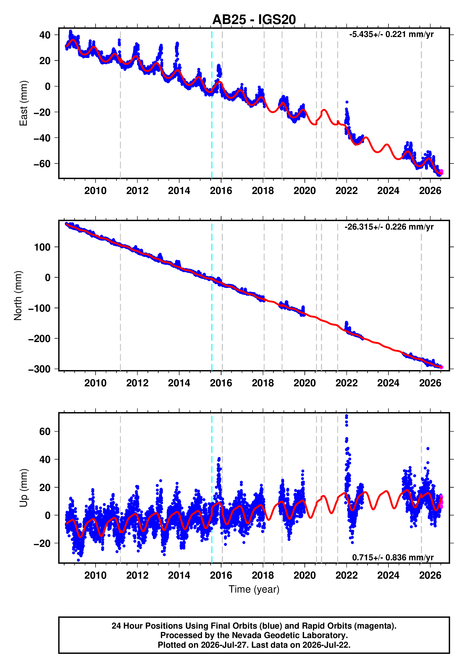 GPS time series plot