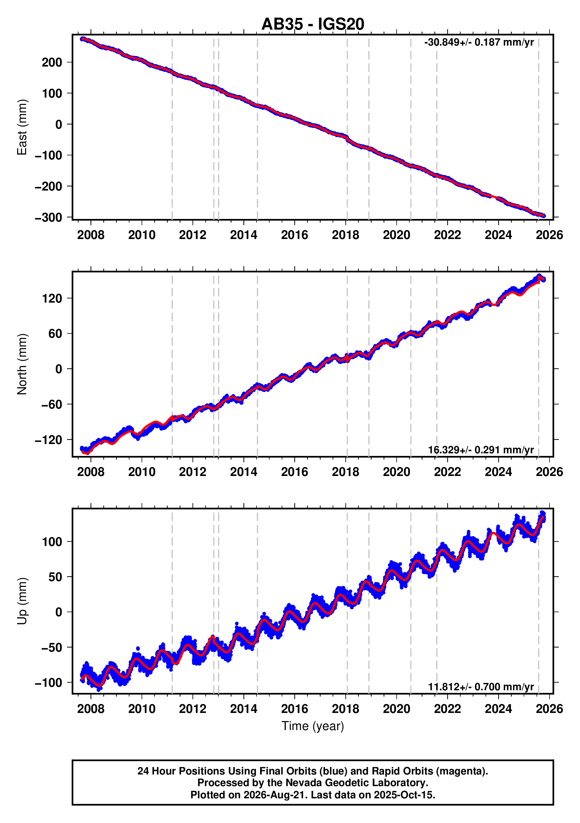 GPS time series plot