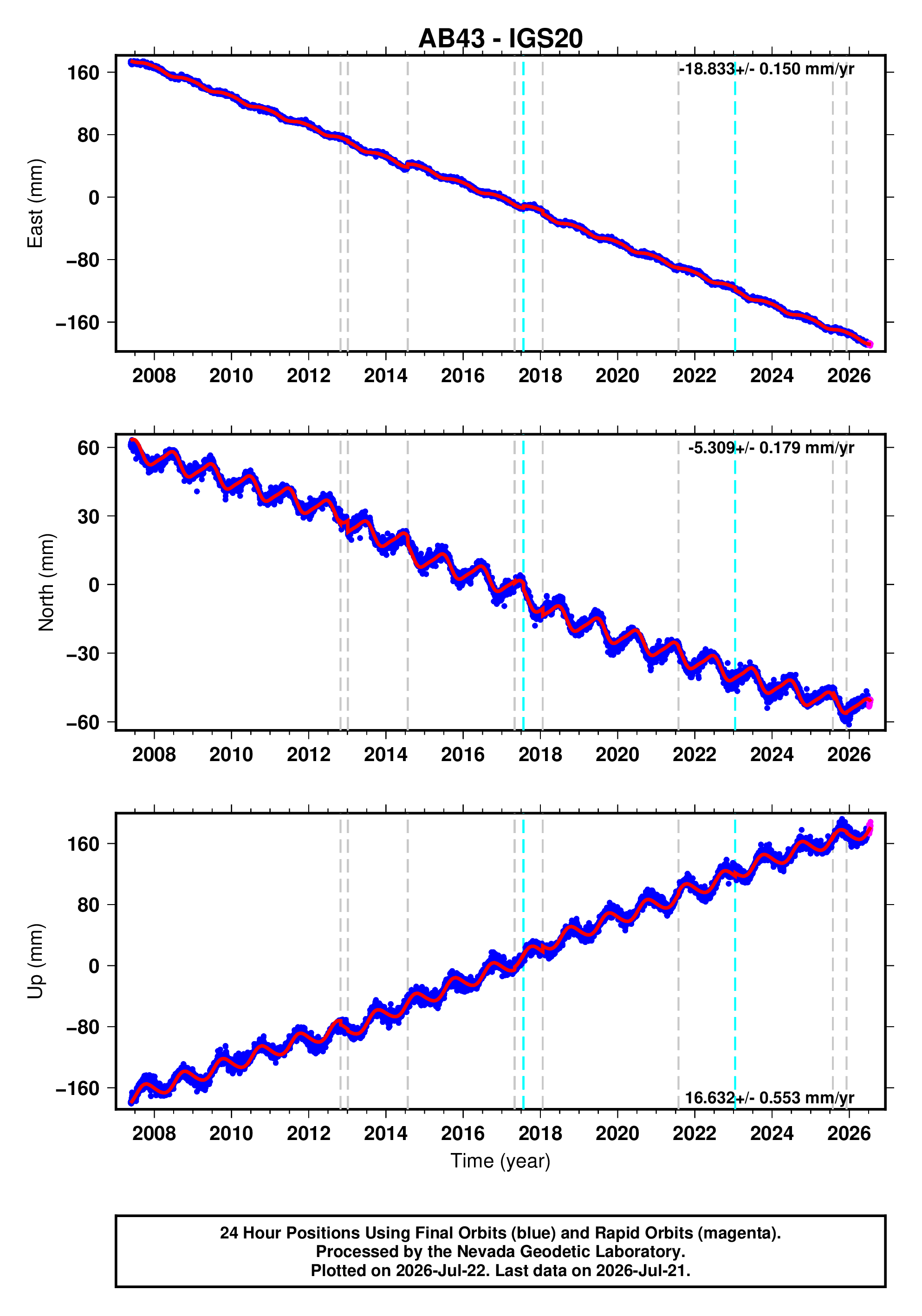 GPS time series plot