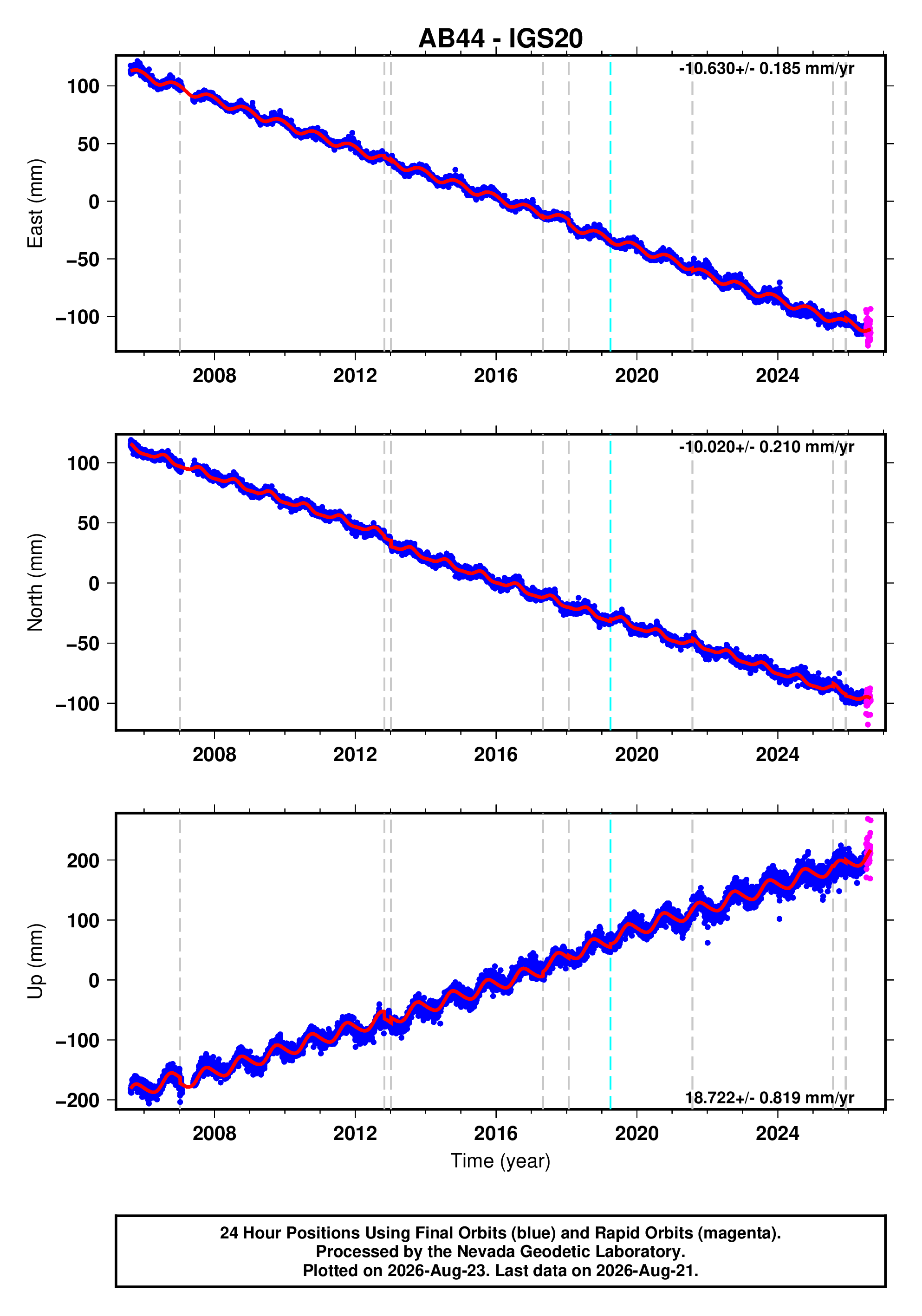 GPS time series plot
