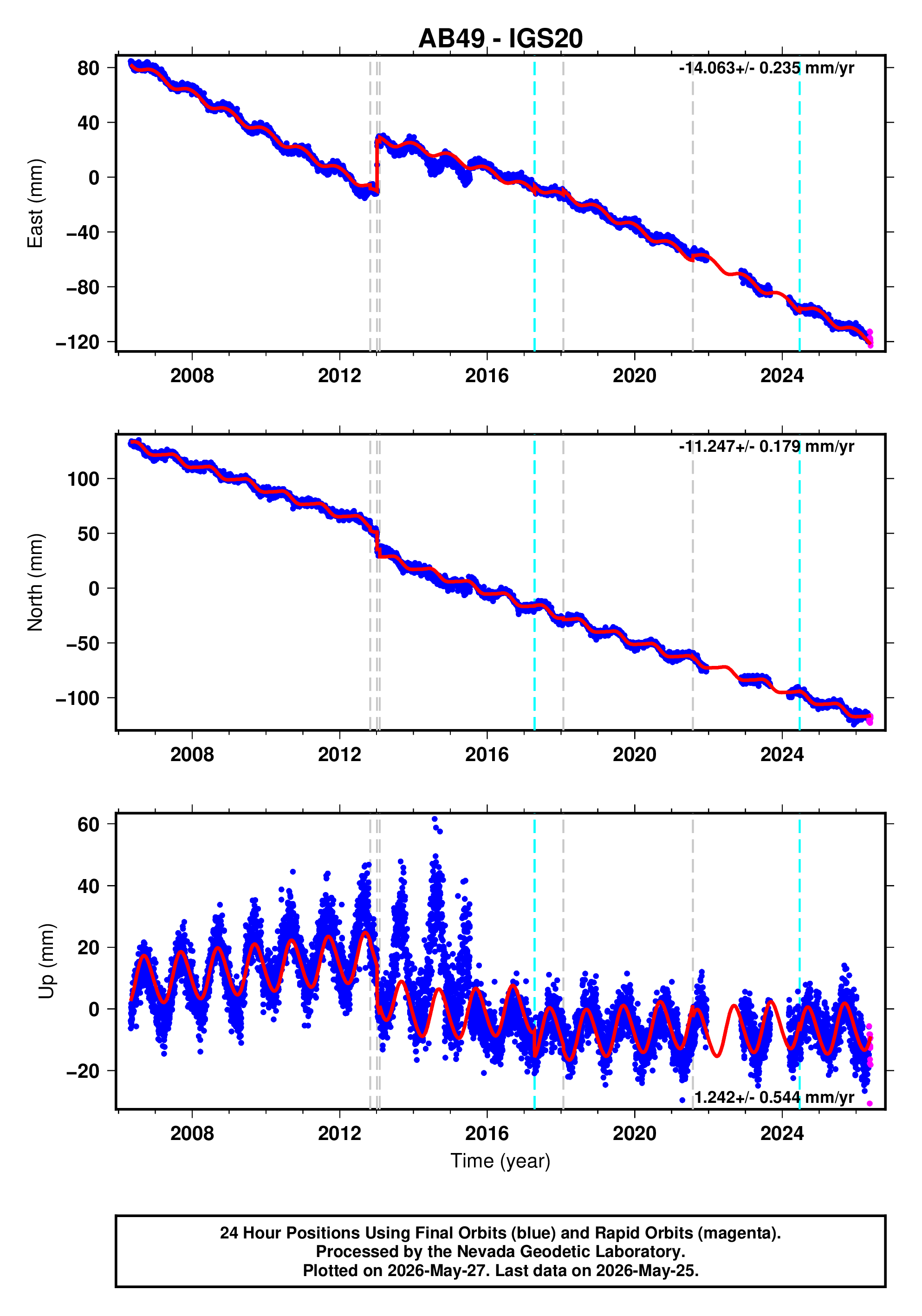 GPS time series plot