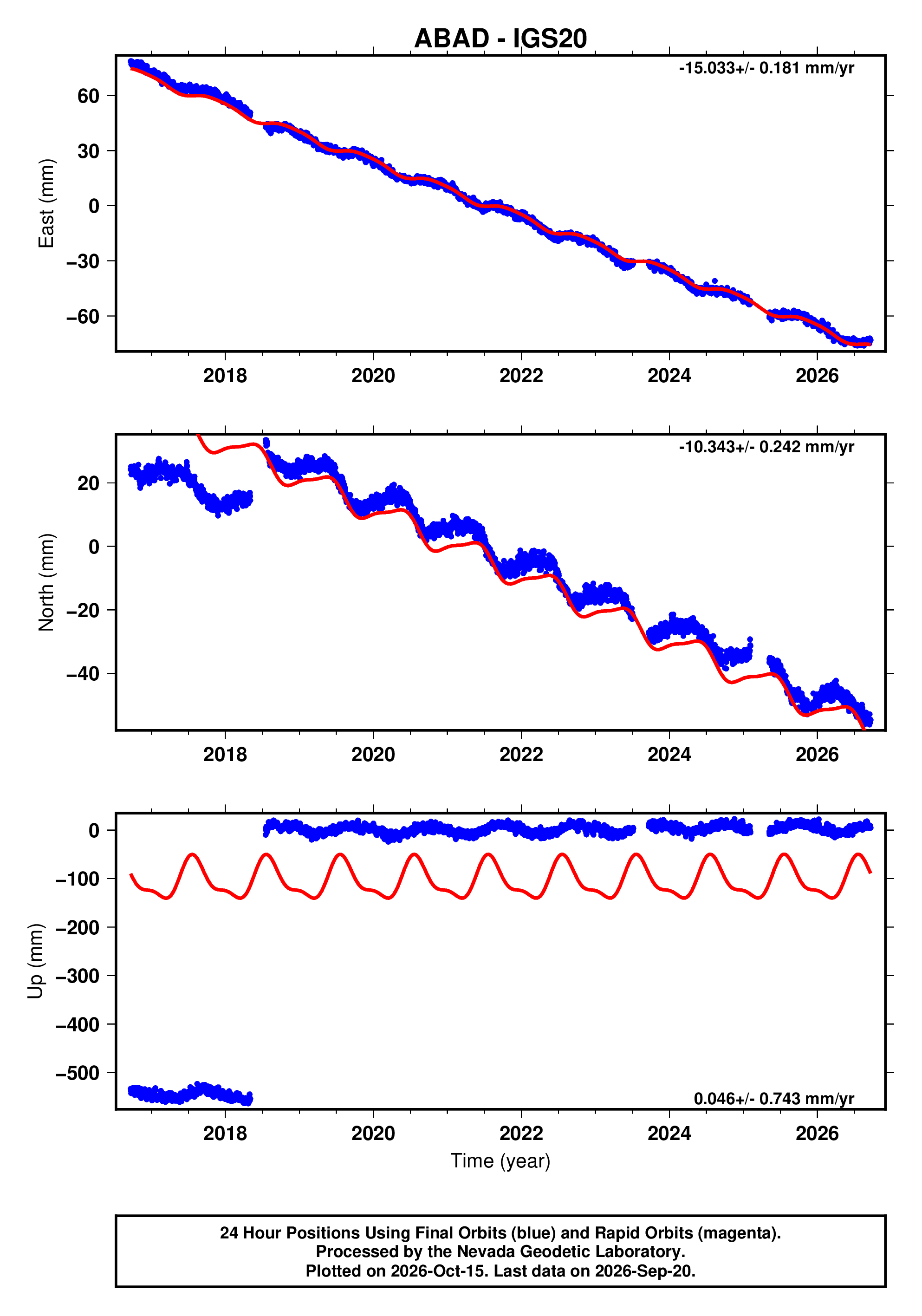 GPS time series plot