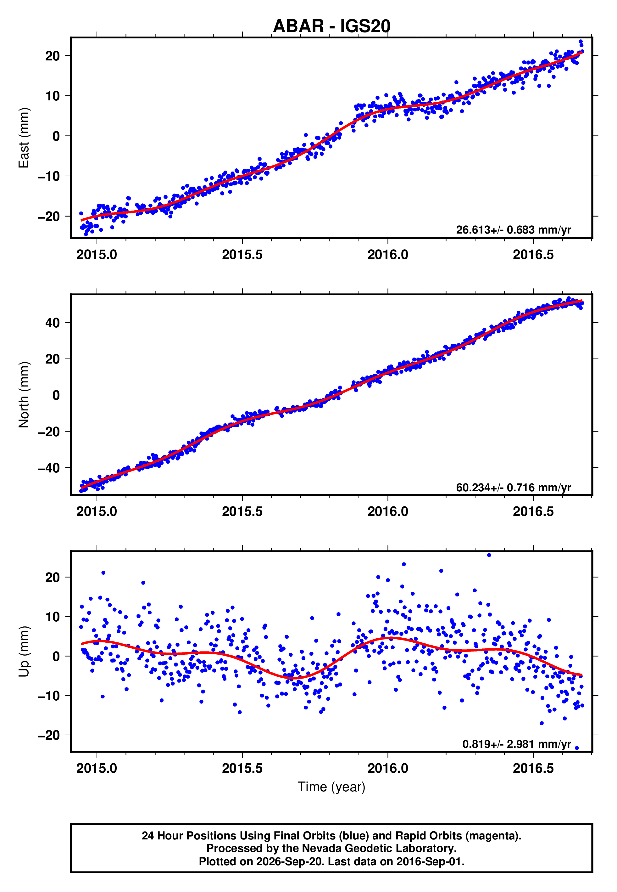 GPS time series plot