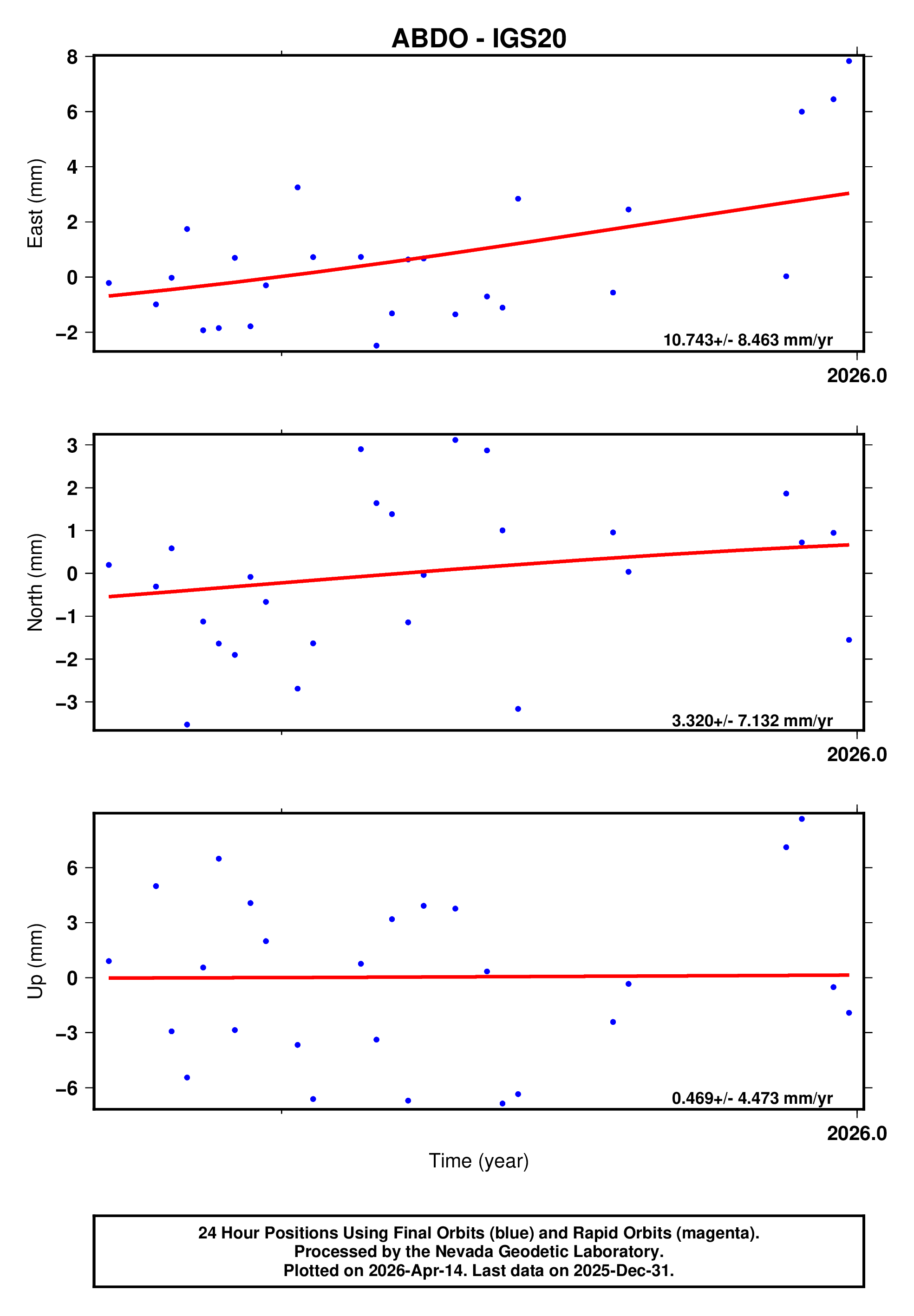 GPS time series plot