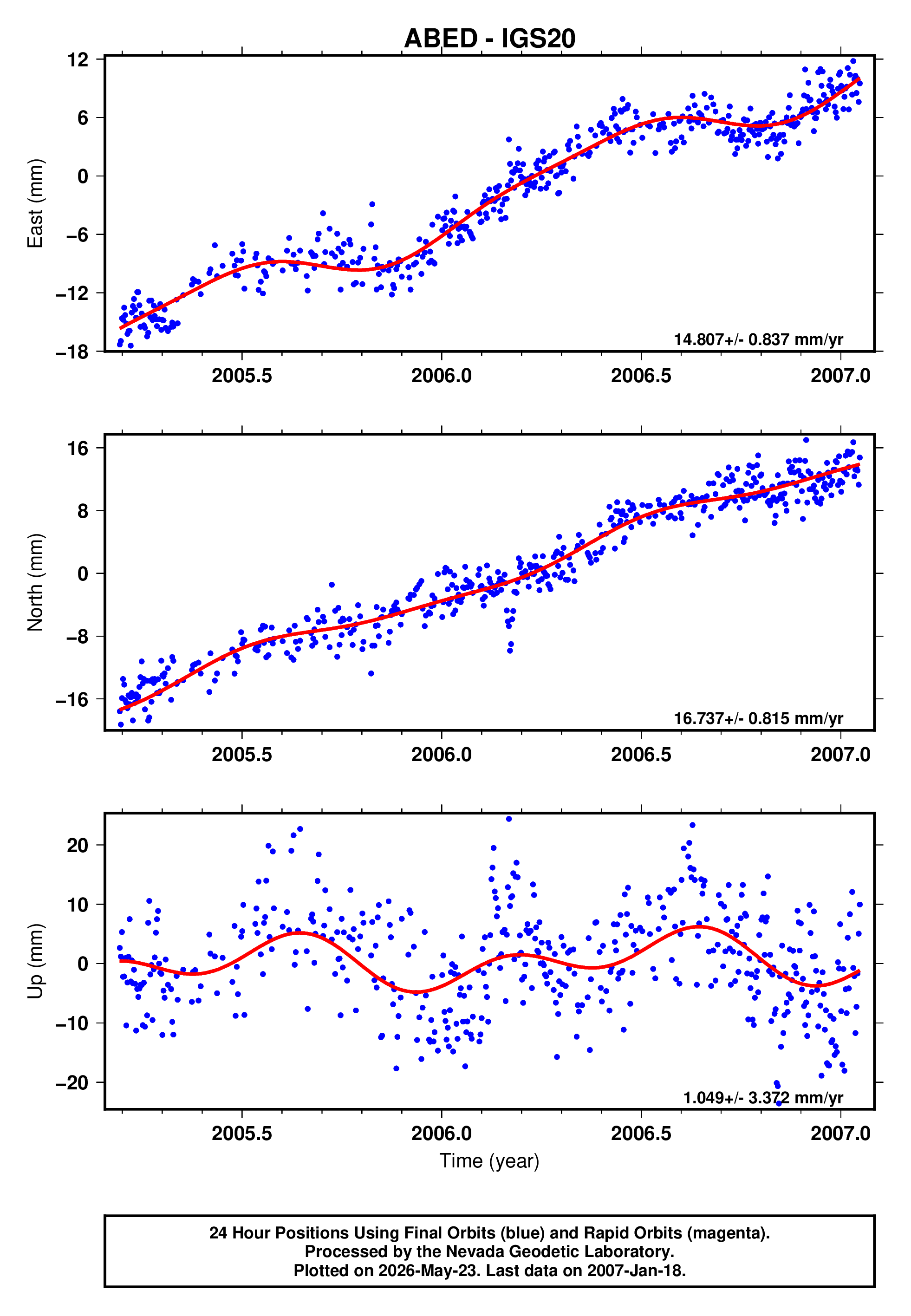 GPS time series plot