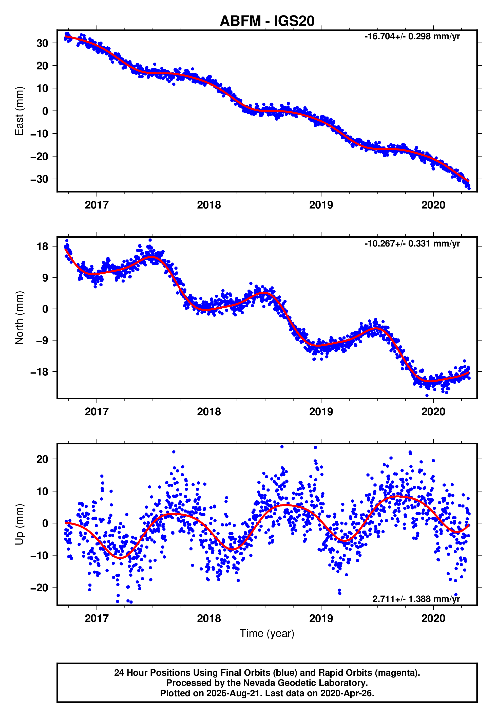 GPS time series plot