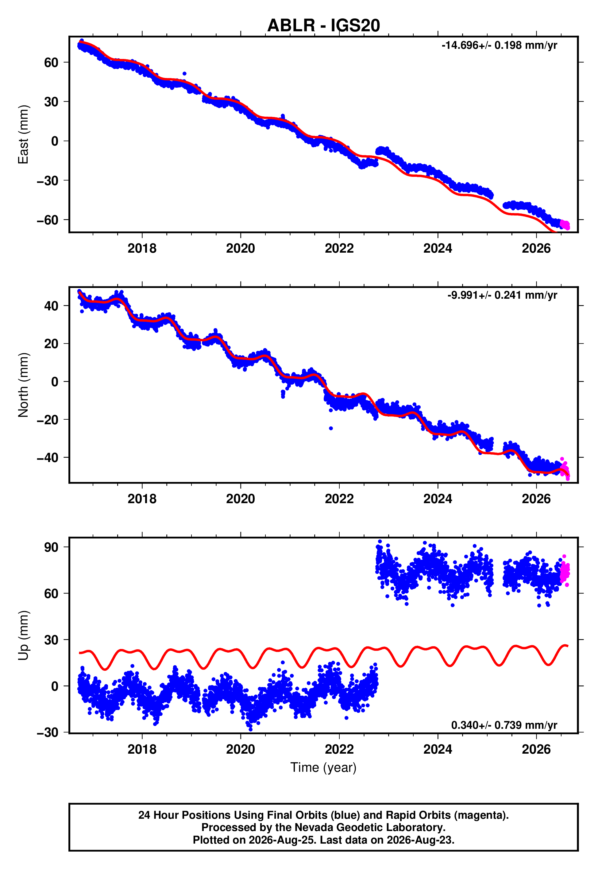 GPS time series plot