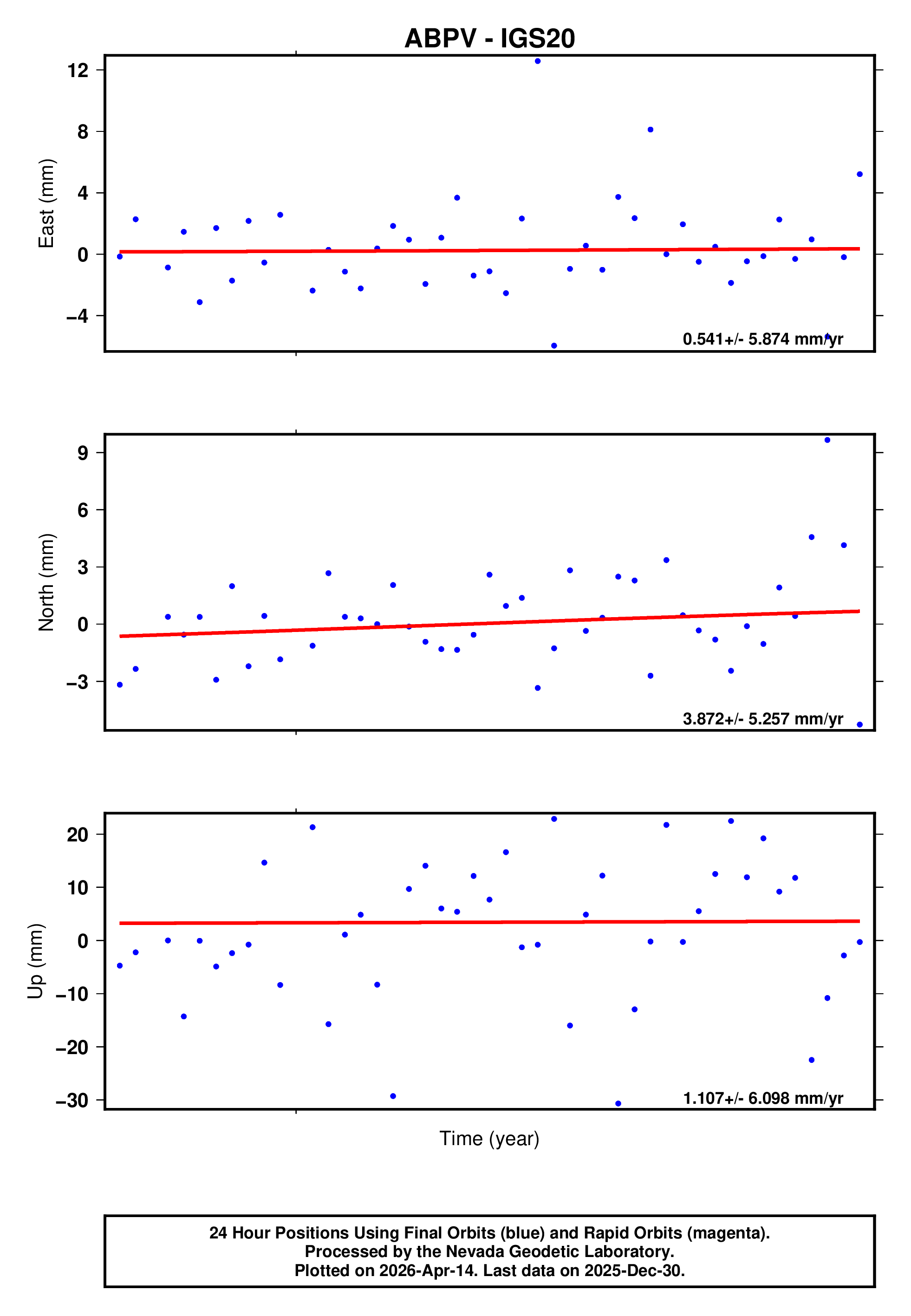 GPS time series plot
