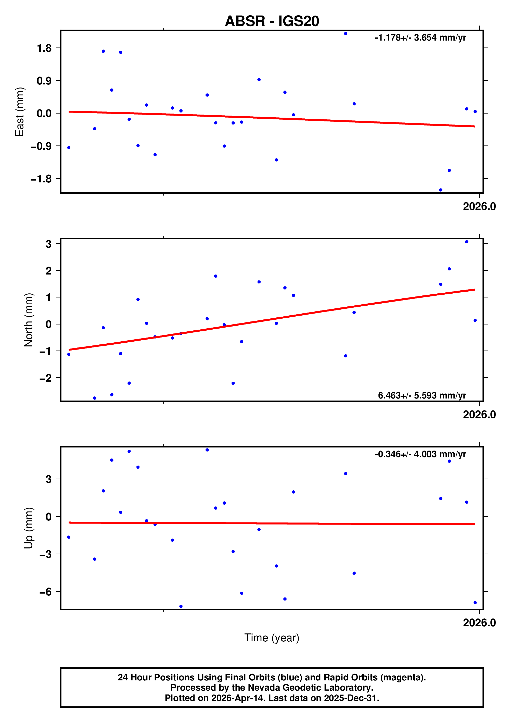 GPS time series plot