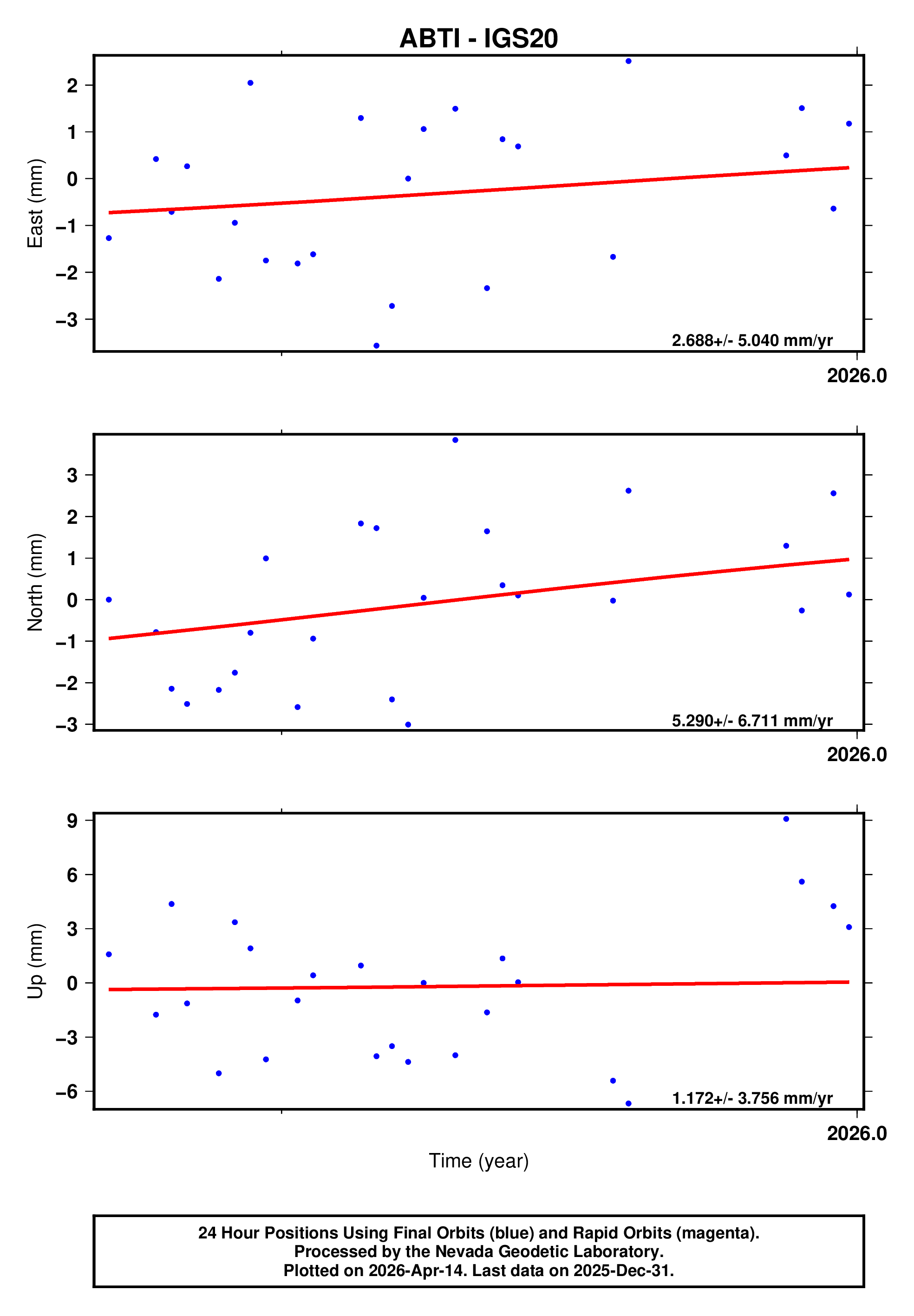 GPS time series plot