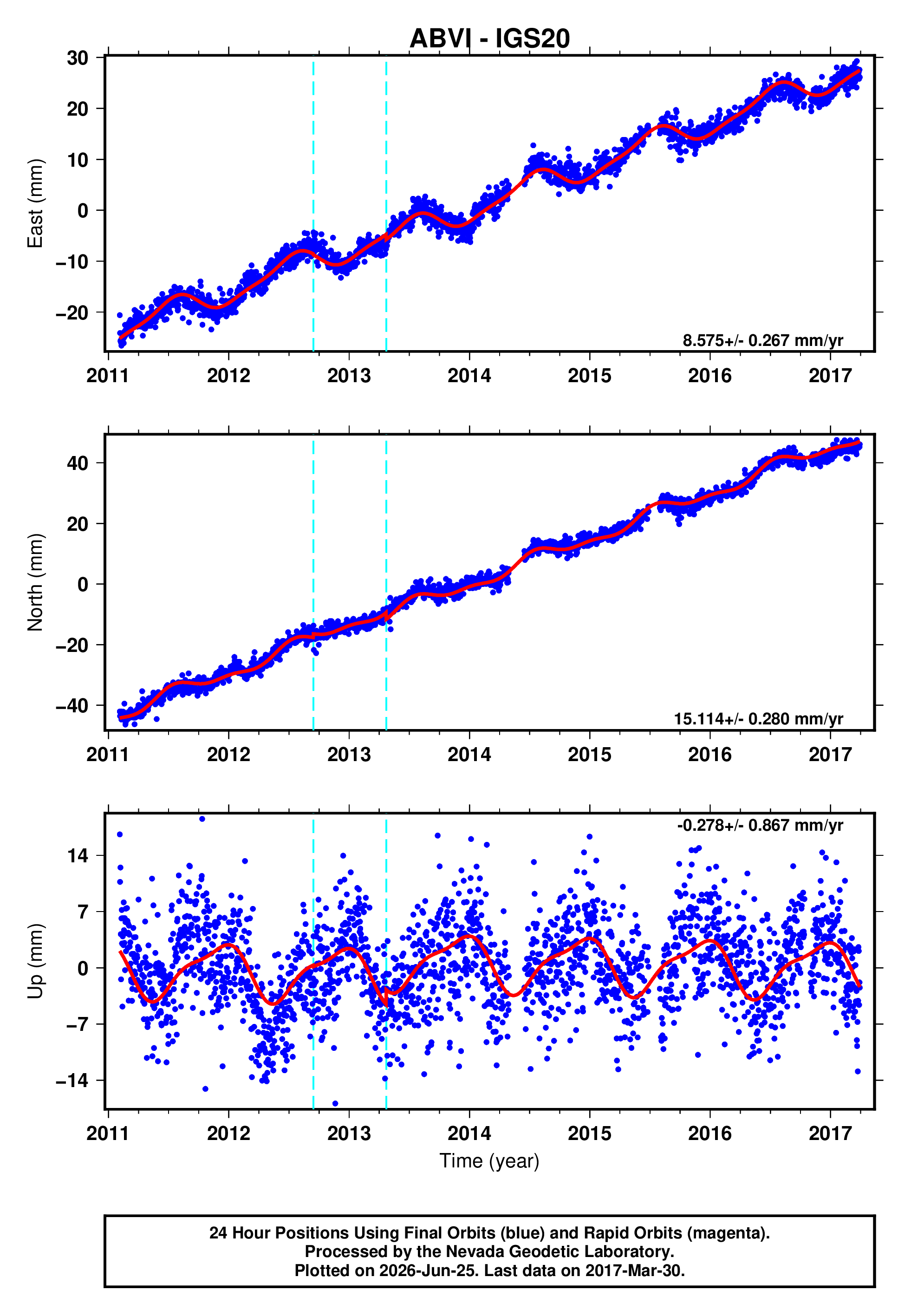 GPS time series plot