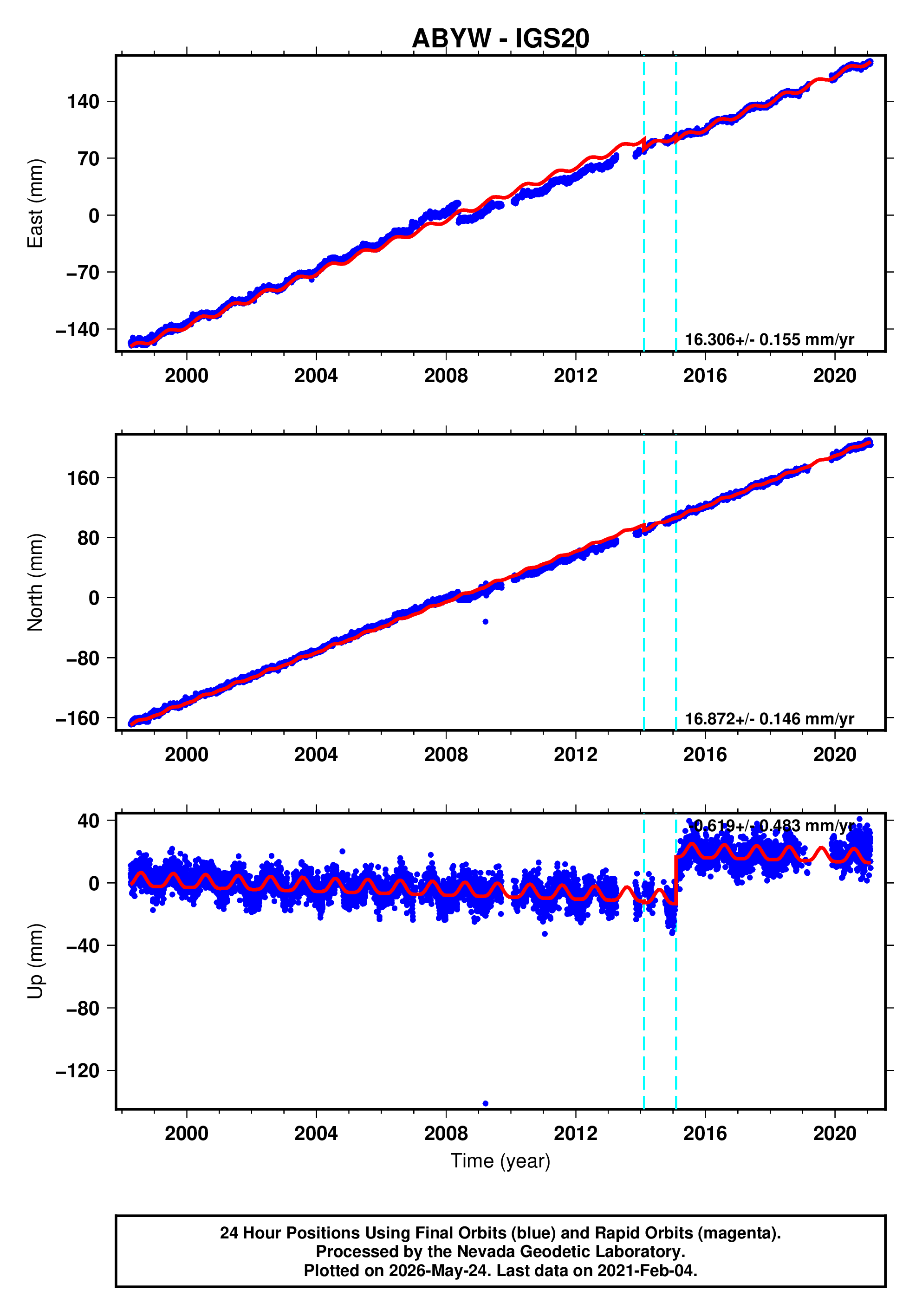 GPS time series plot