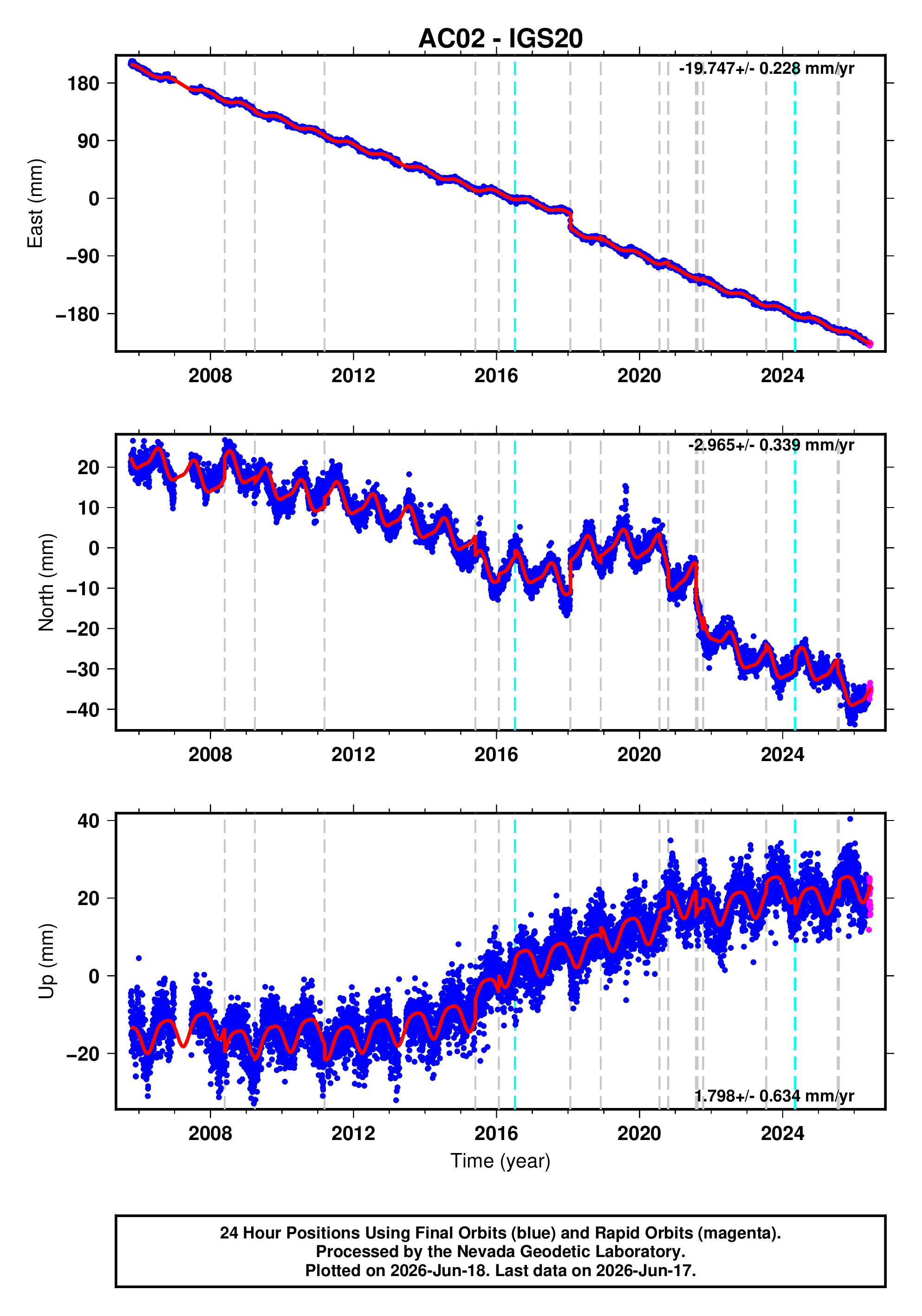 GPS time series plot