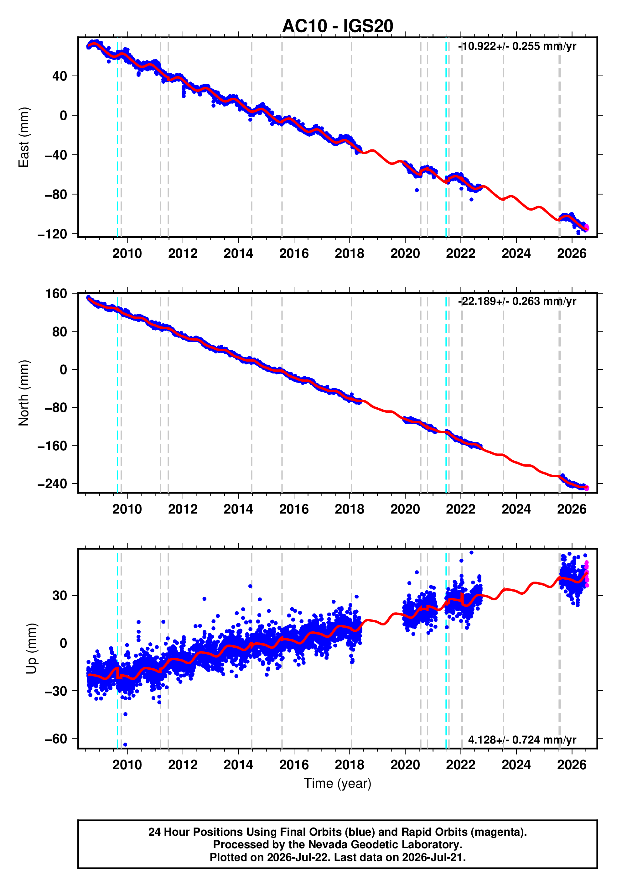 GPS time series plot