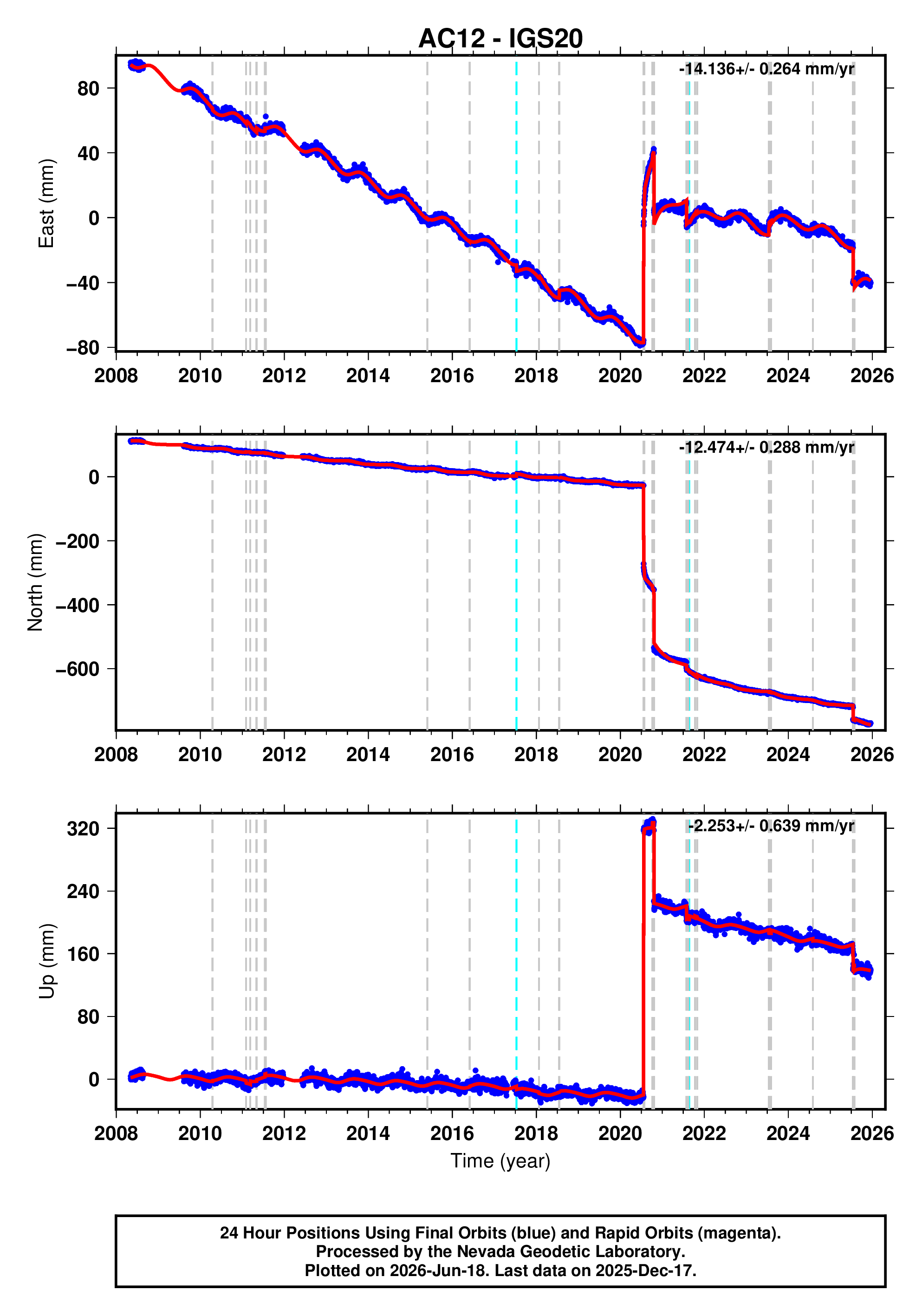 GPS time series plot