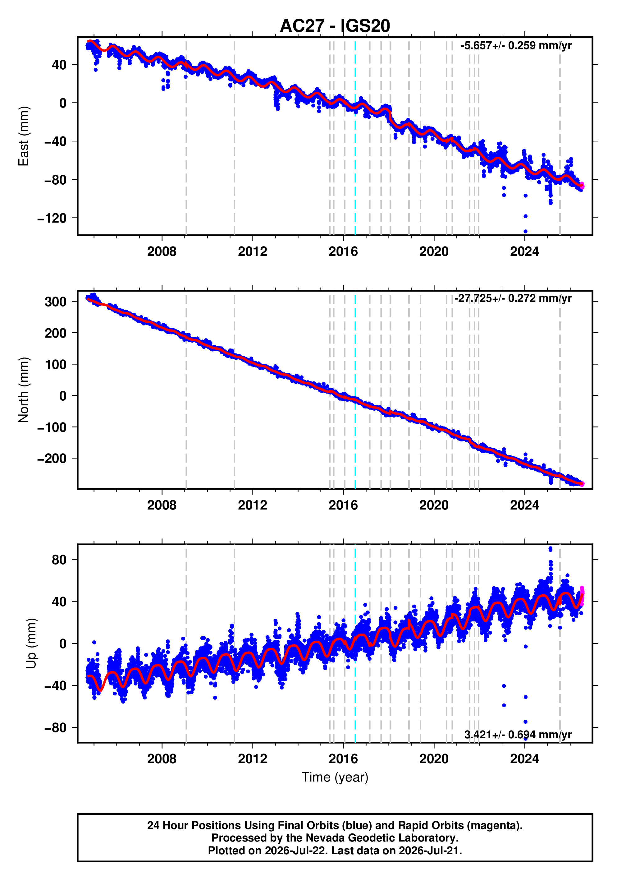 GPS time series plot