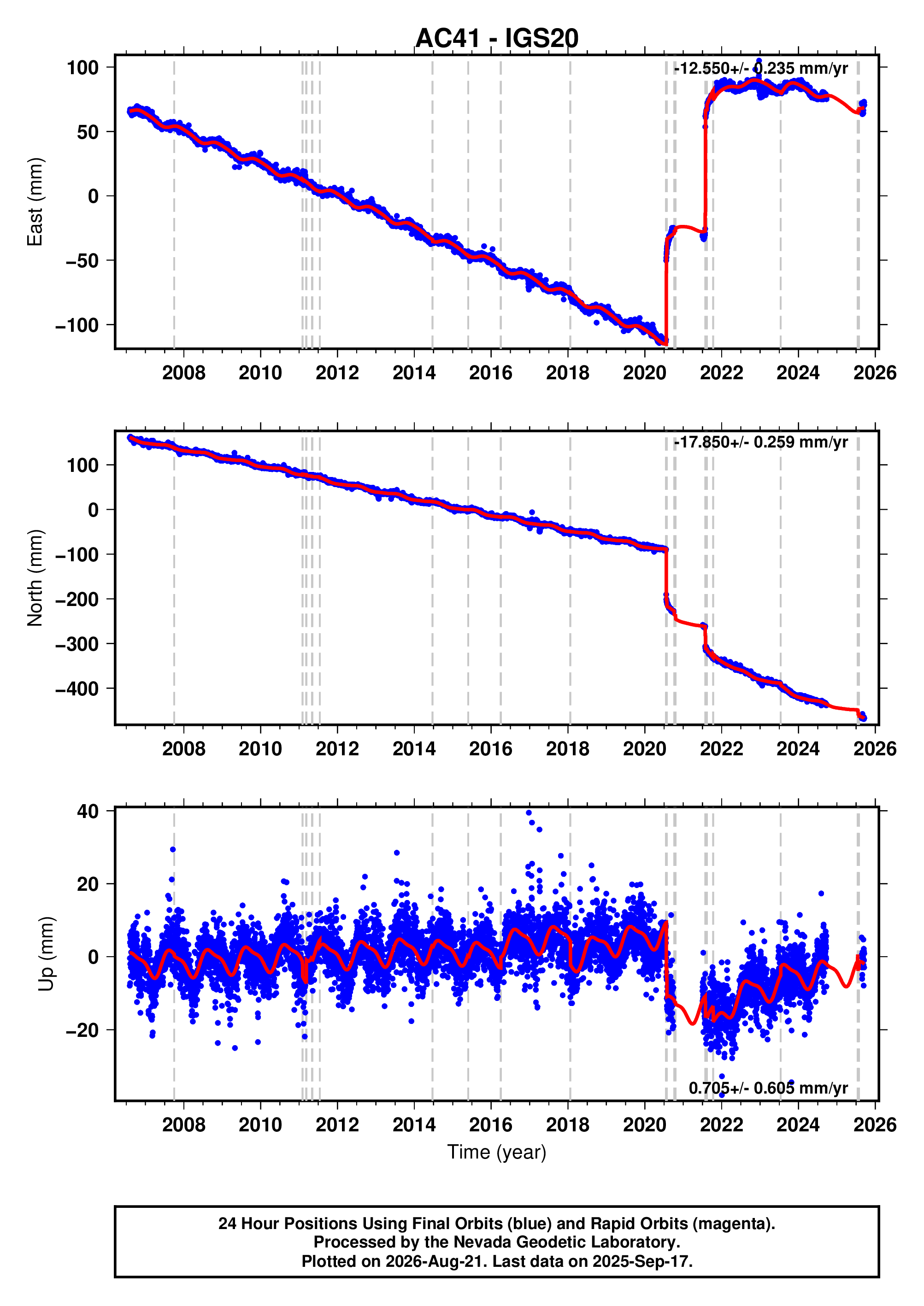 GPS time series plot