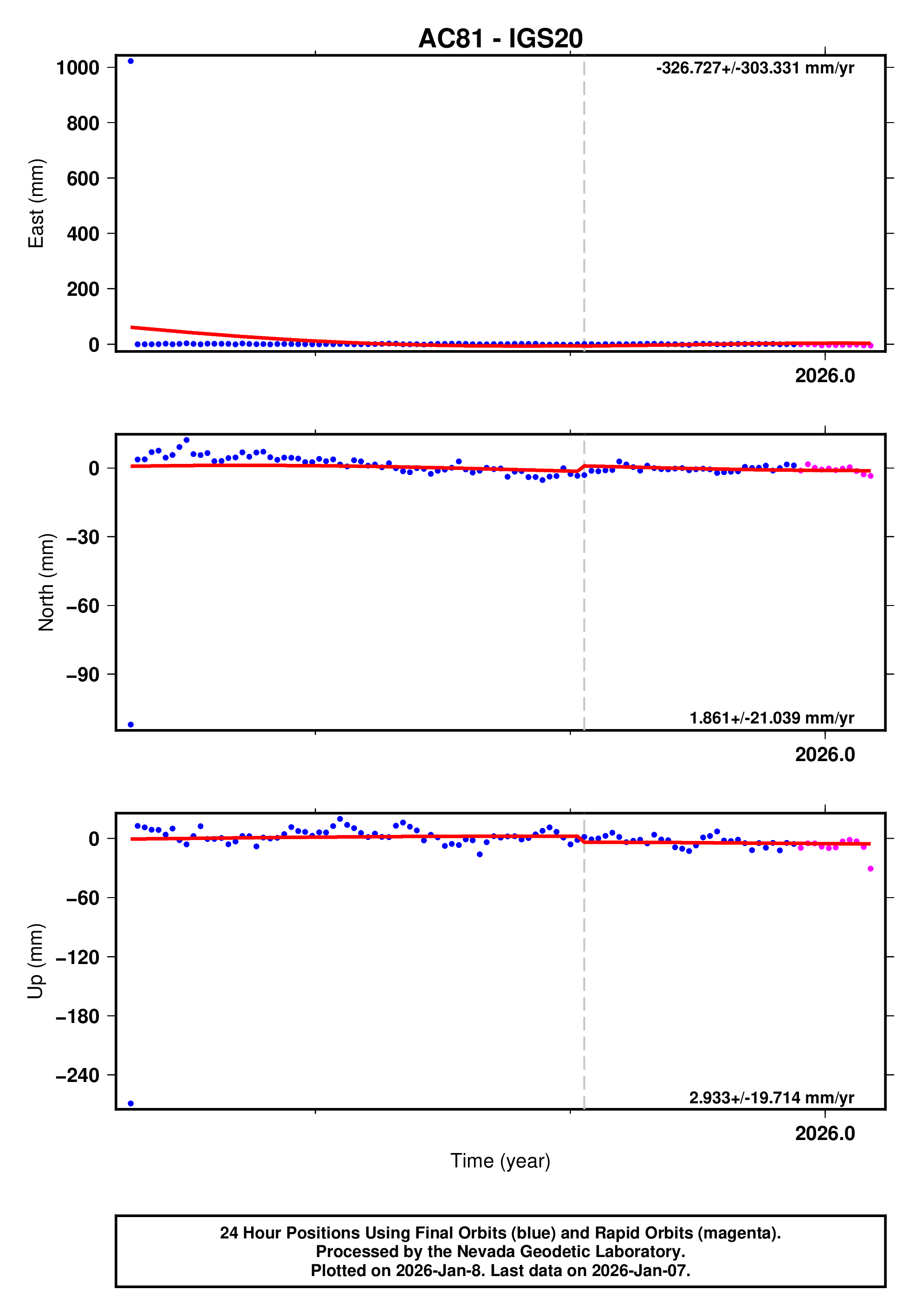 GPS time series plot