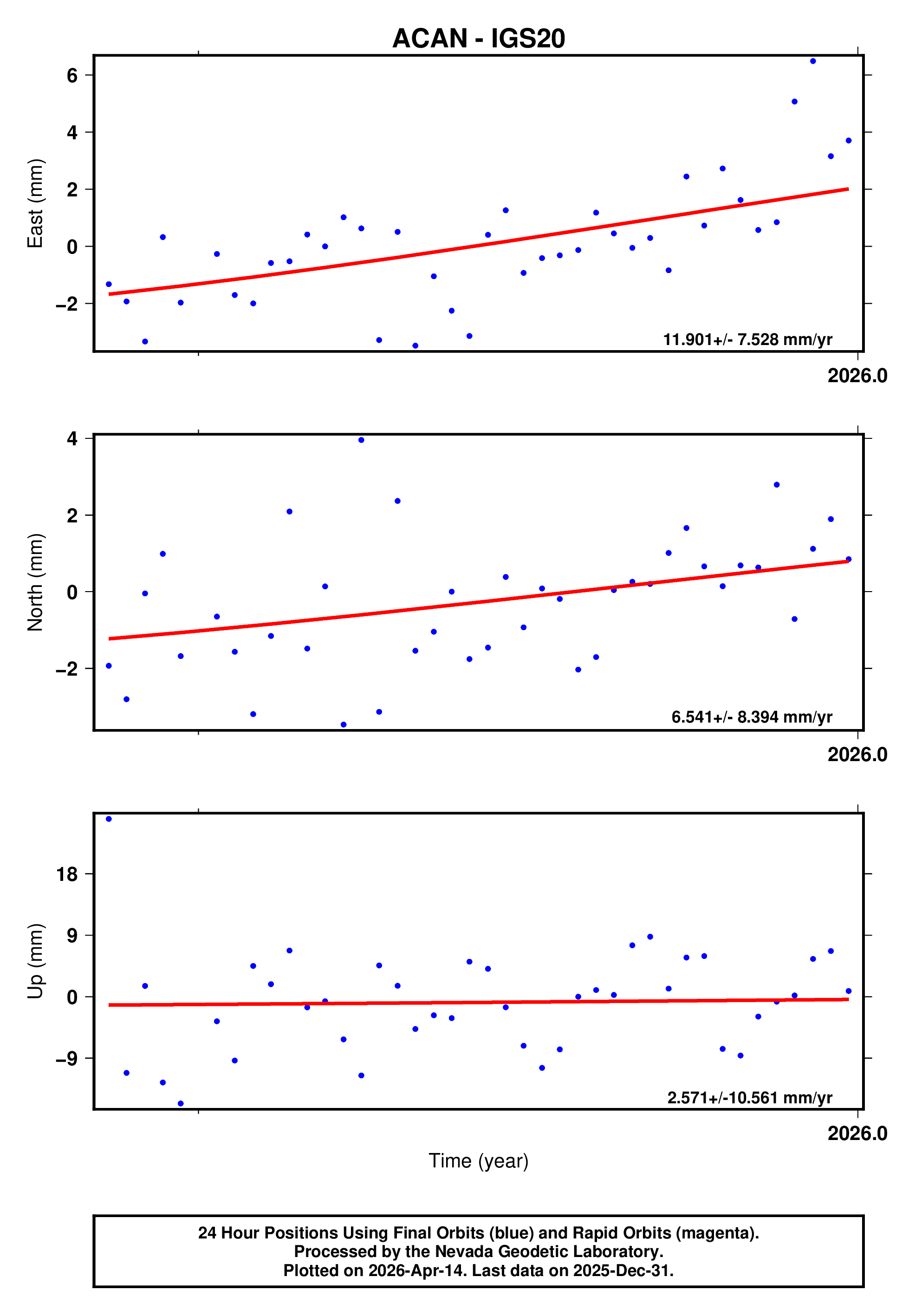 GPS time series plot