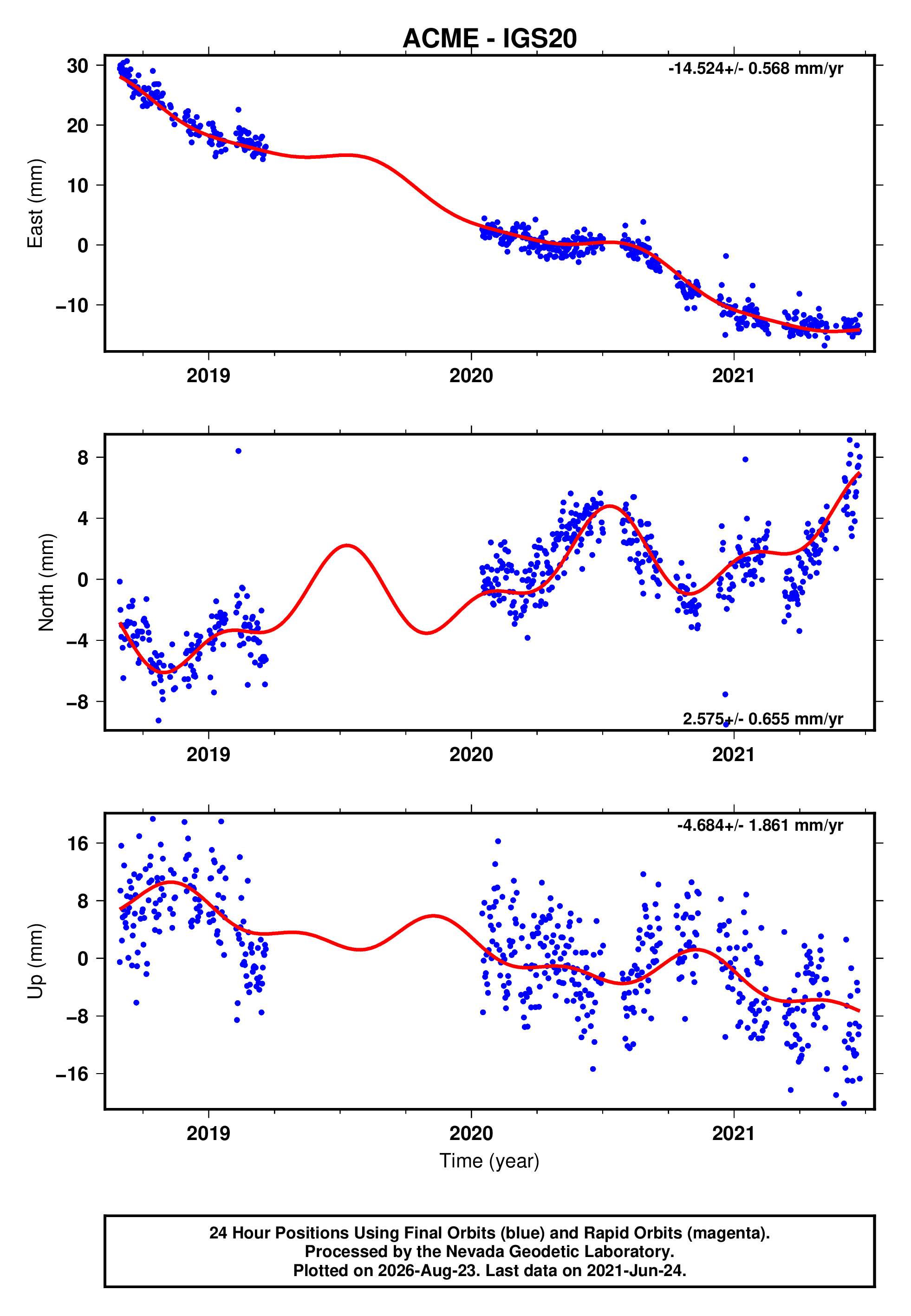 GPS time series plot
