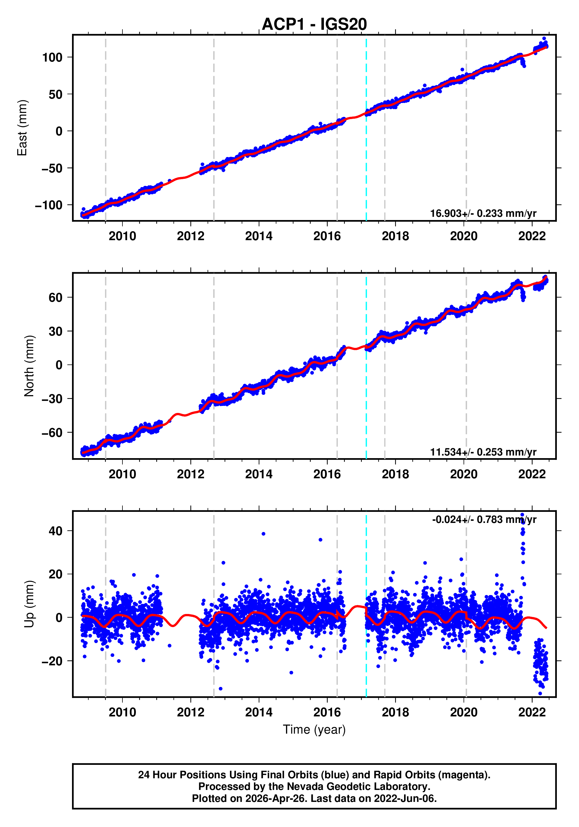 GPS time series plot