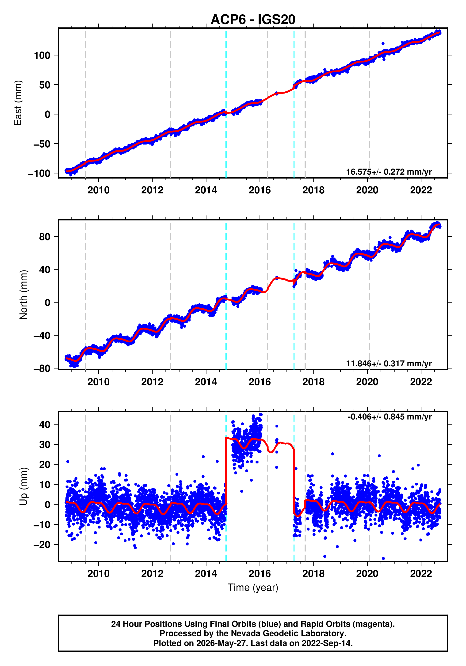 GPS time series plot